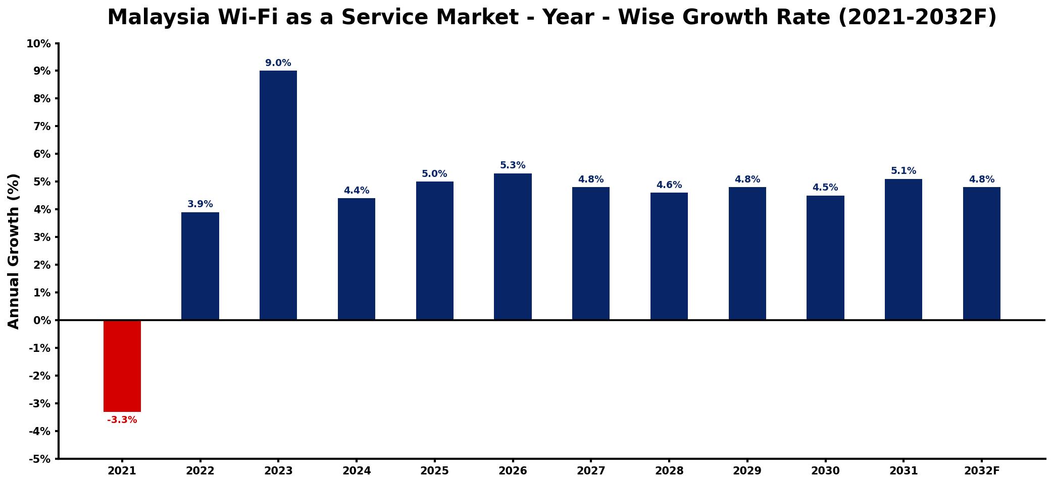 Malaysia Wi-Fi as a Service Market Year-wise Growth Rate and Key Drivers