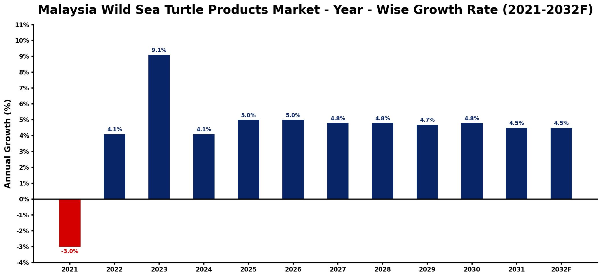 Malaysia Wild Sea Turtle Products Market Year-wise Growth Rate and Key Drivers