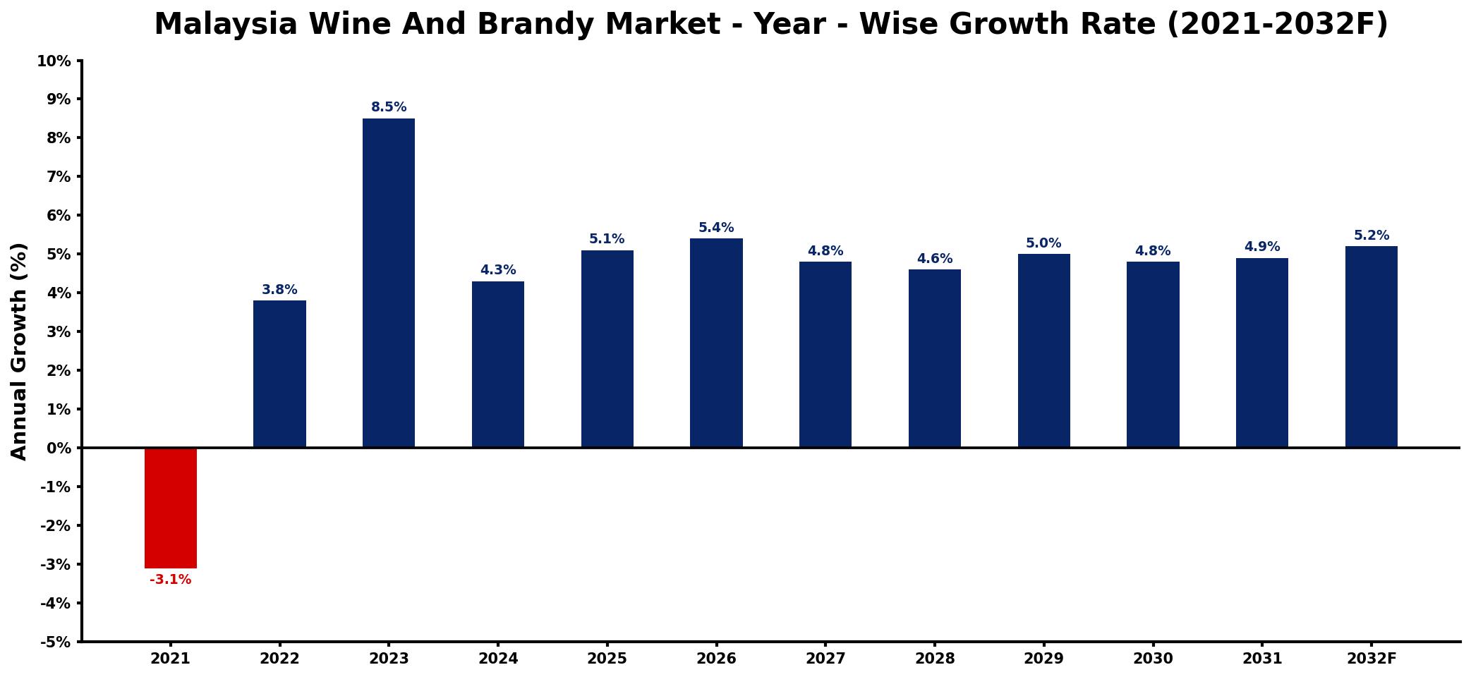 Malaysia Wine And Brandy Market Year-wise Growth Rate and Key Drivers