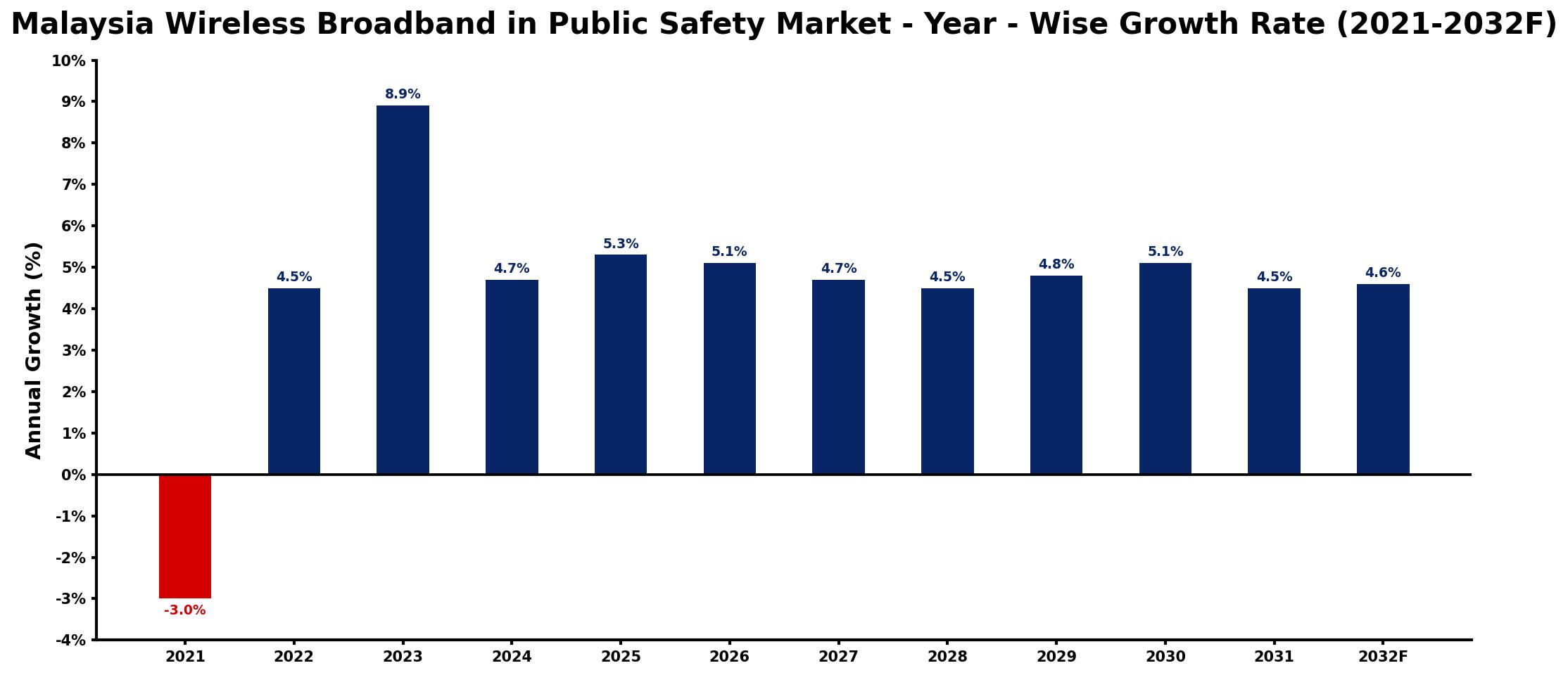Malaysia Wireless Broadband in Public Safety Market Year-wise Growth Rate and Key Drivers