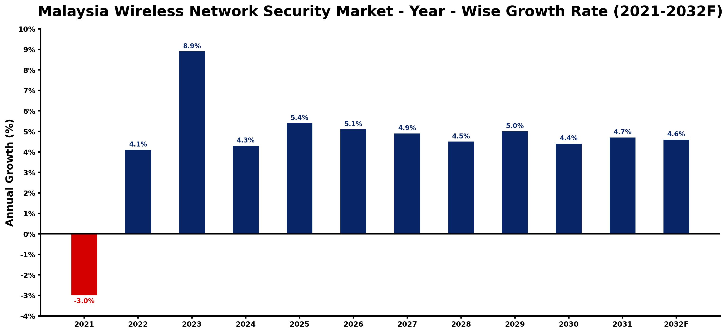 Malaysia Wireless Network Security Market Year-wise Growth Rate and Key Drivers