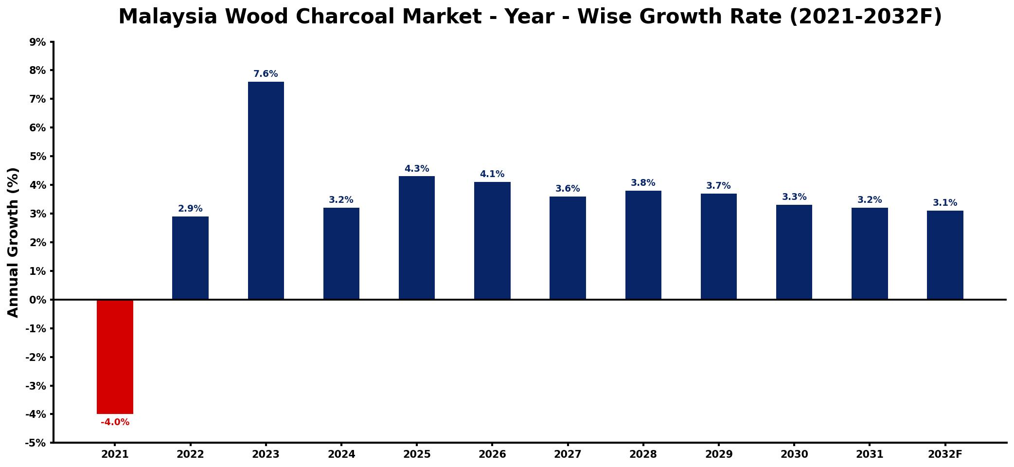 Malaysia Wood Charcoal Market Year-wise Growth Rate and Key Drivers