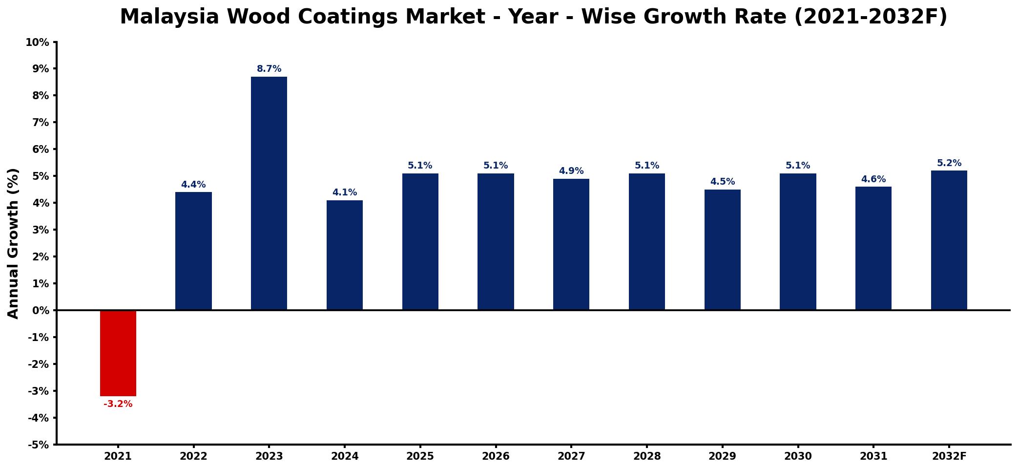 Malaysia Wood Coatings Market Year-wise Growth Rate and Key Drivers