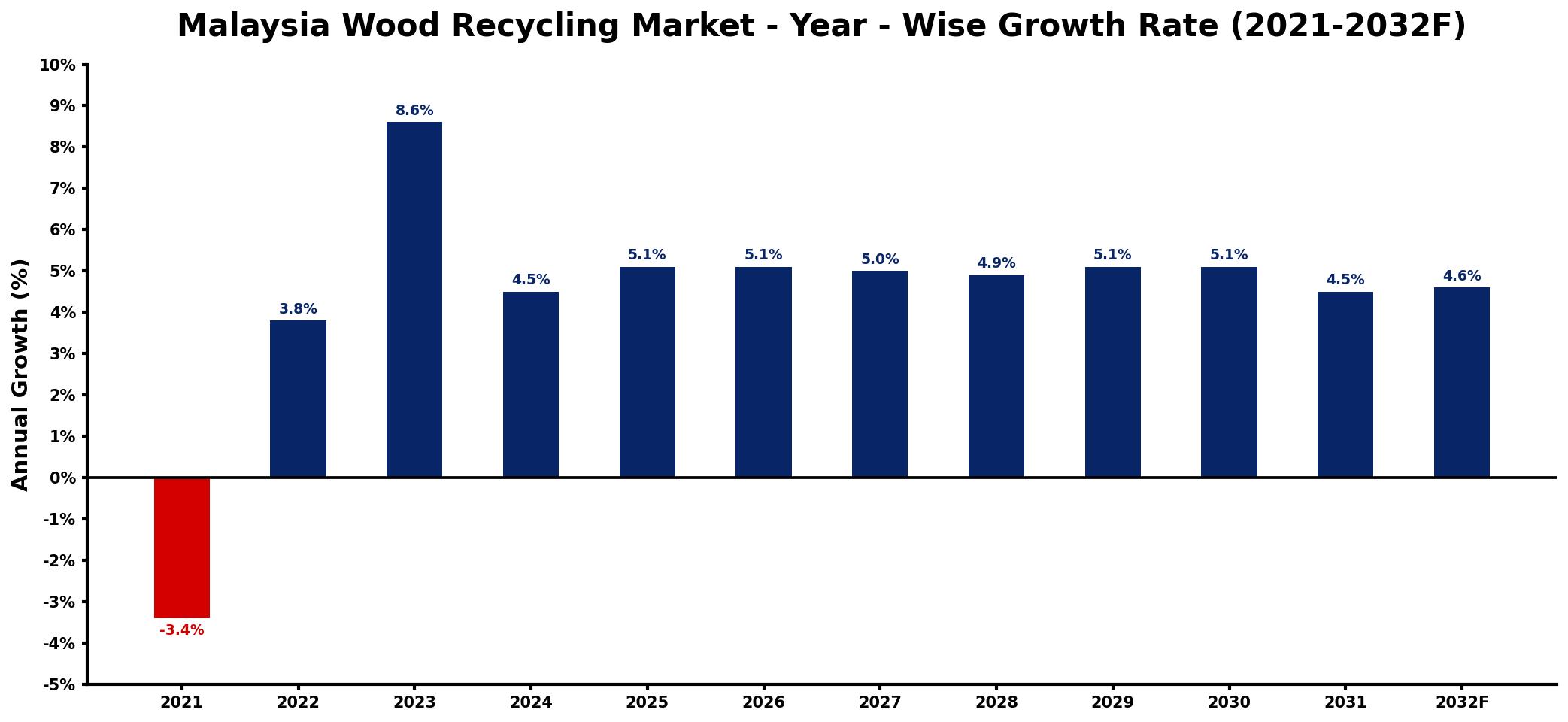Malaysia Wood Recycling Market Year-wise Growth Rate and Key Drivers