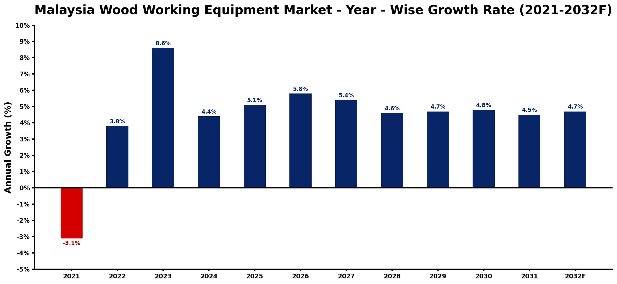 Malaysia Wood Working Equipment Market Year-wise Growth Rate and Key Drivers