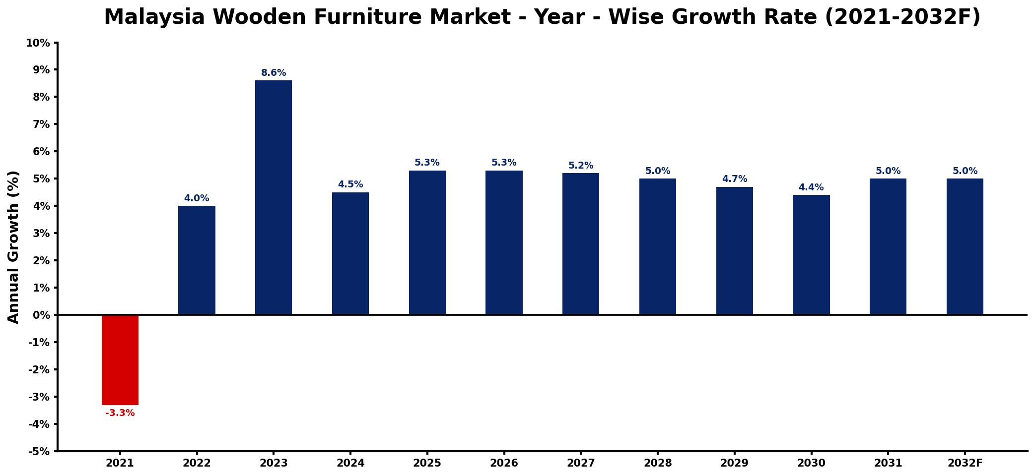 Malaysia Wooden Furniture Market Year-wise Growth Rate and Key Drivers