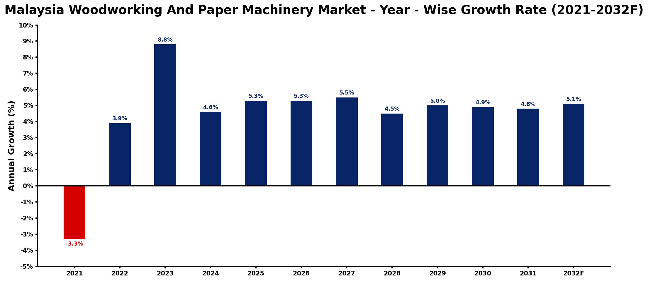 Malaysia Woodworking And Paper Machinery Market Year-wise Growth Rate and Key Drivers