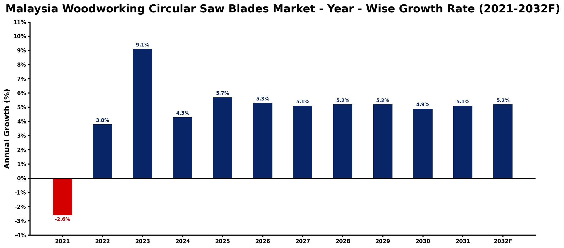 Malaysia Woodworking Circular Saw Blades Market Year-wise Growth Rate and Key Drivers
