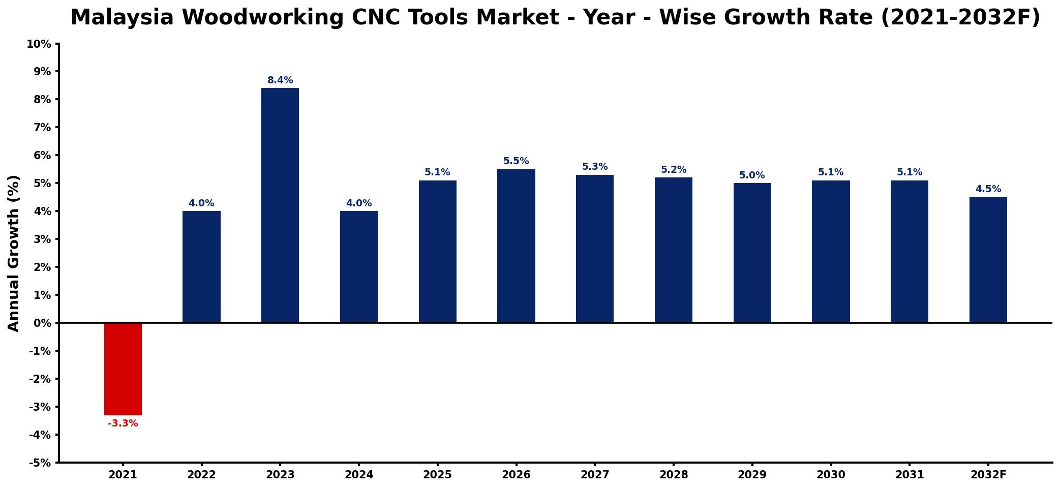 Malaysia Woodworking CNC Tools Market Year-wise Growth Rate and Key Drivers