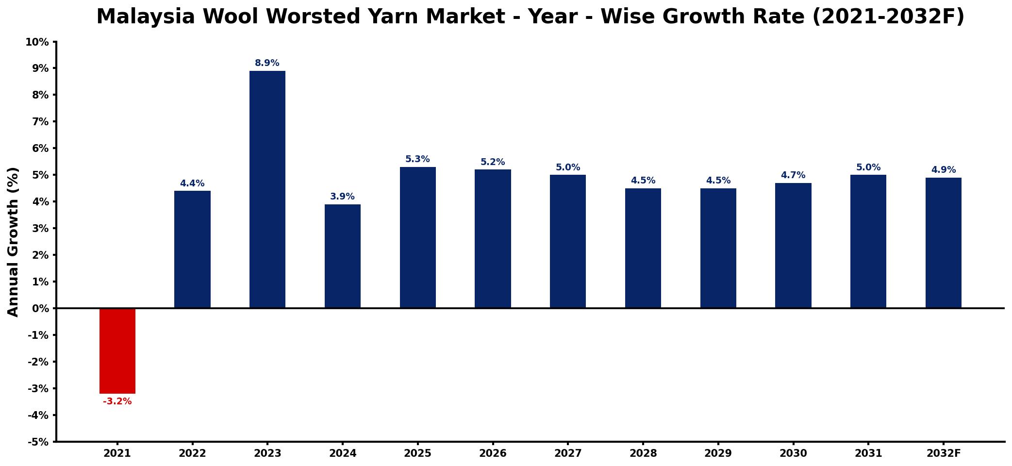 Malaysia Wool Worsted Yarn Market Year-wise Growth Rate and Key Drivers