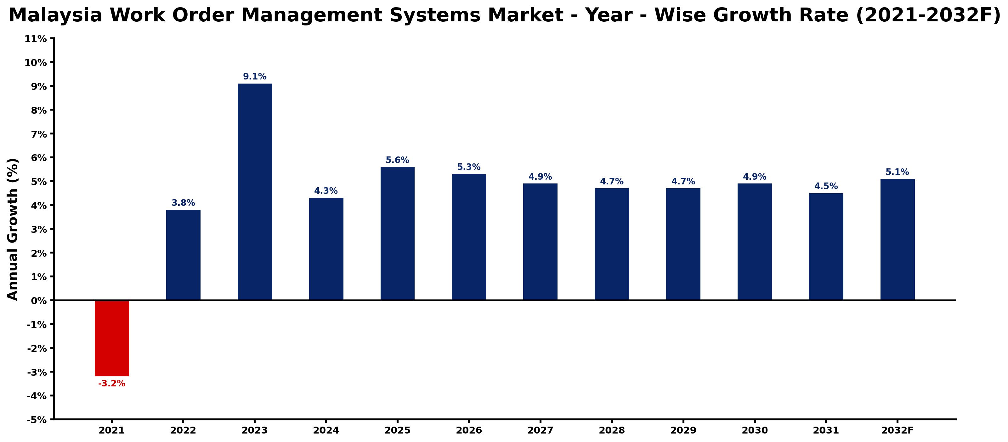Malaysia Work Order Management Systems Market Year-wise Growth Rate and Key Drivers