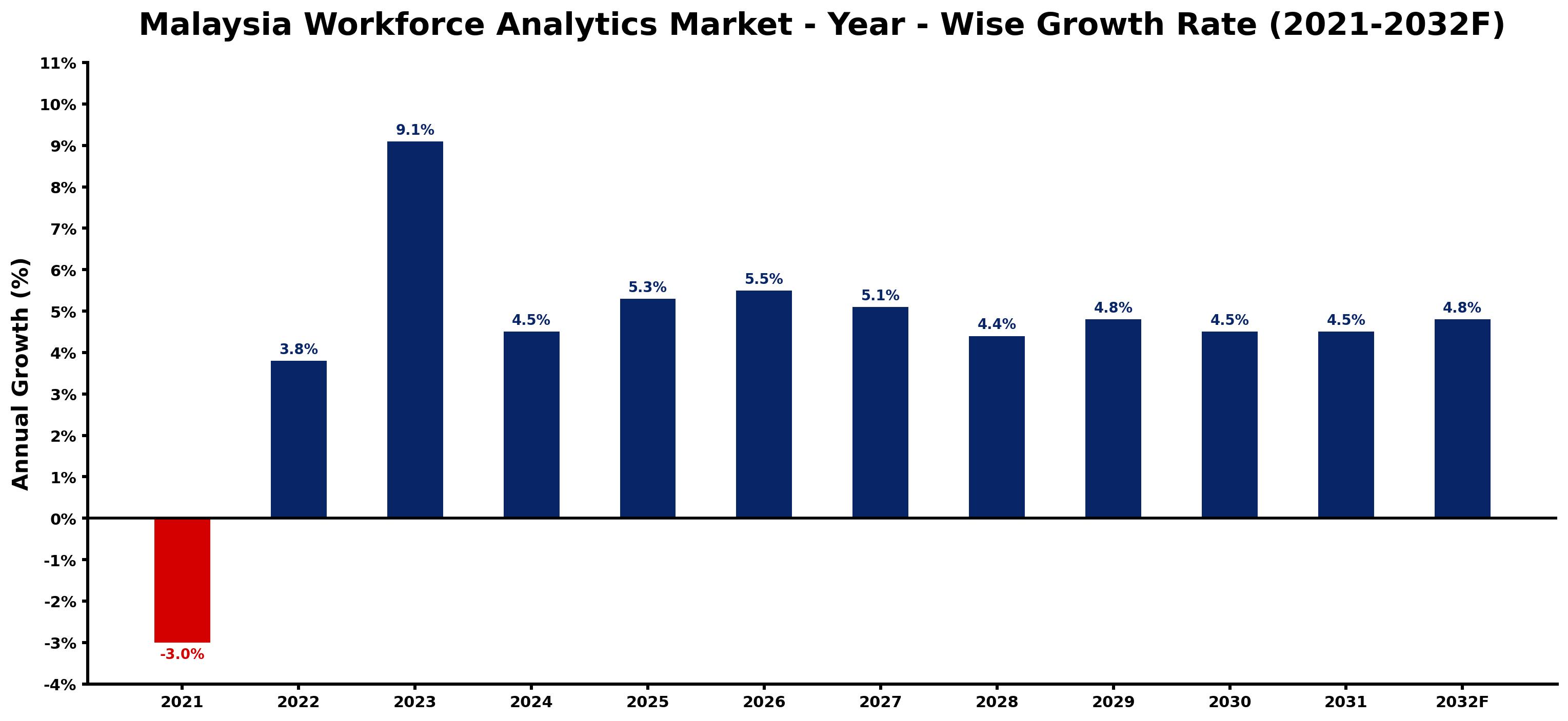 Malaysia Workforce Analytics Market Year-wise Growth Rate and Key Drivers