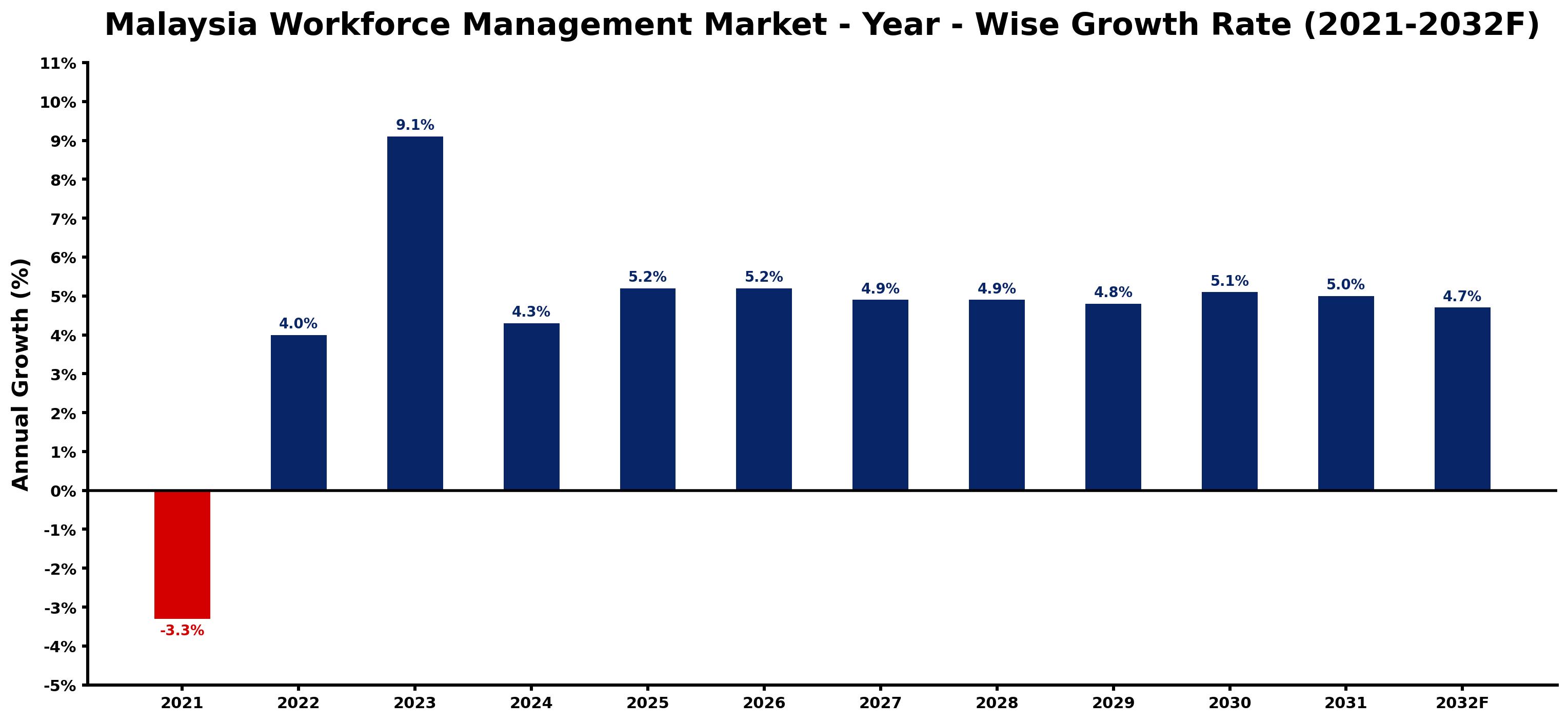 Malaysia Workforce Management Market Year-wise Growth Rate and Key Drivers