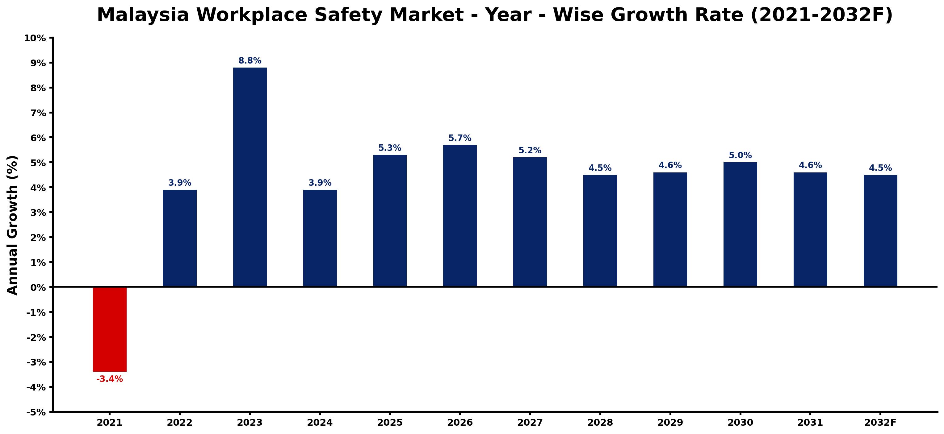 Malaysia Workplace Safety Market Year-wise Growth Rate and Key Drivers