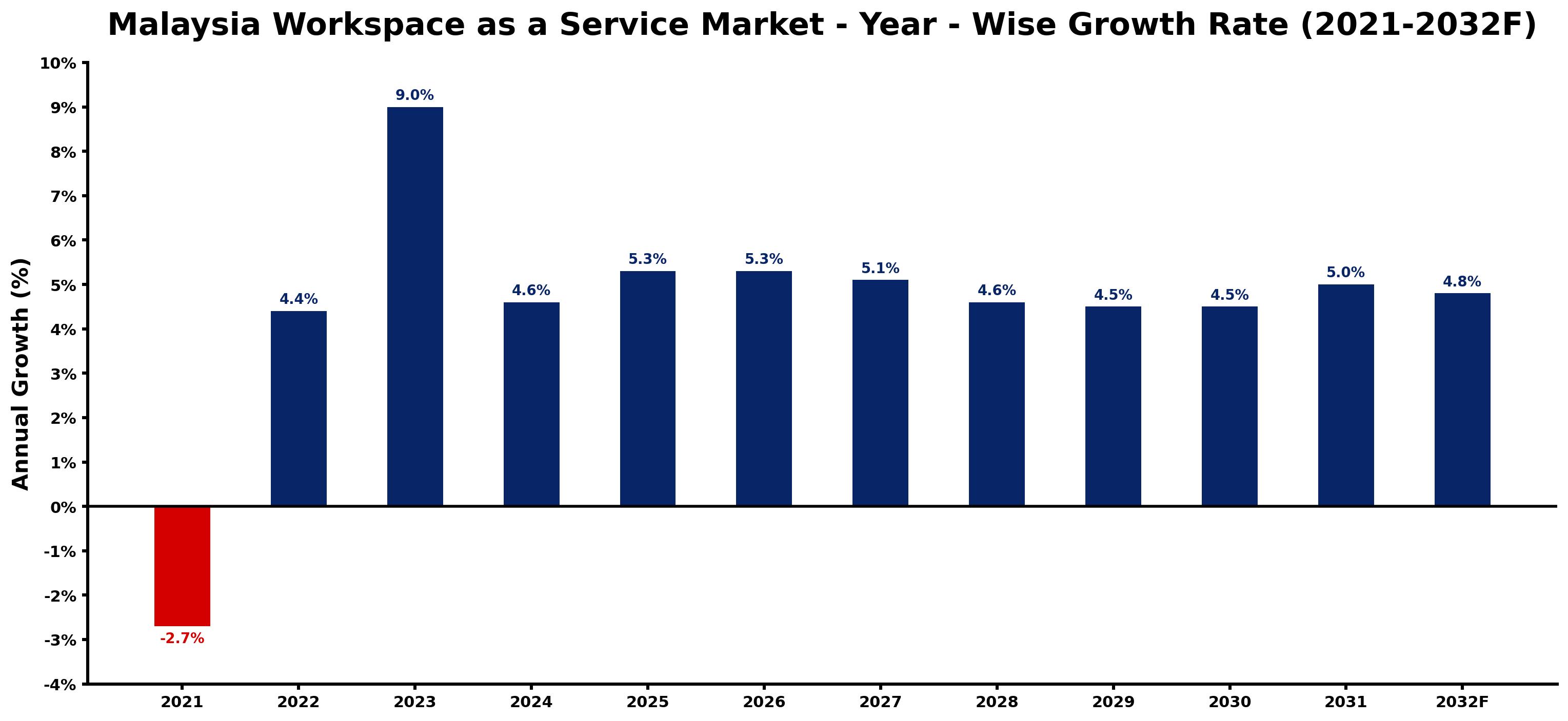 Malaysia Workspace as a Service Market Year-wise Growth Rate and Key Drivers
