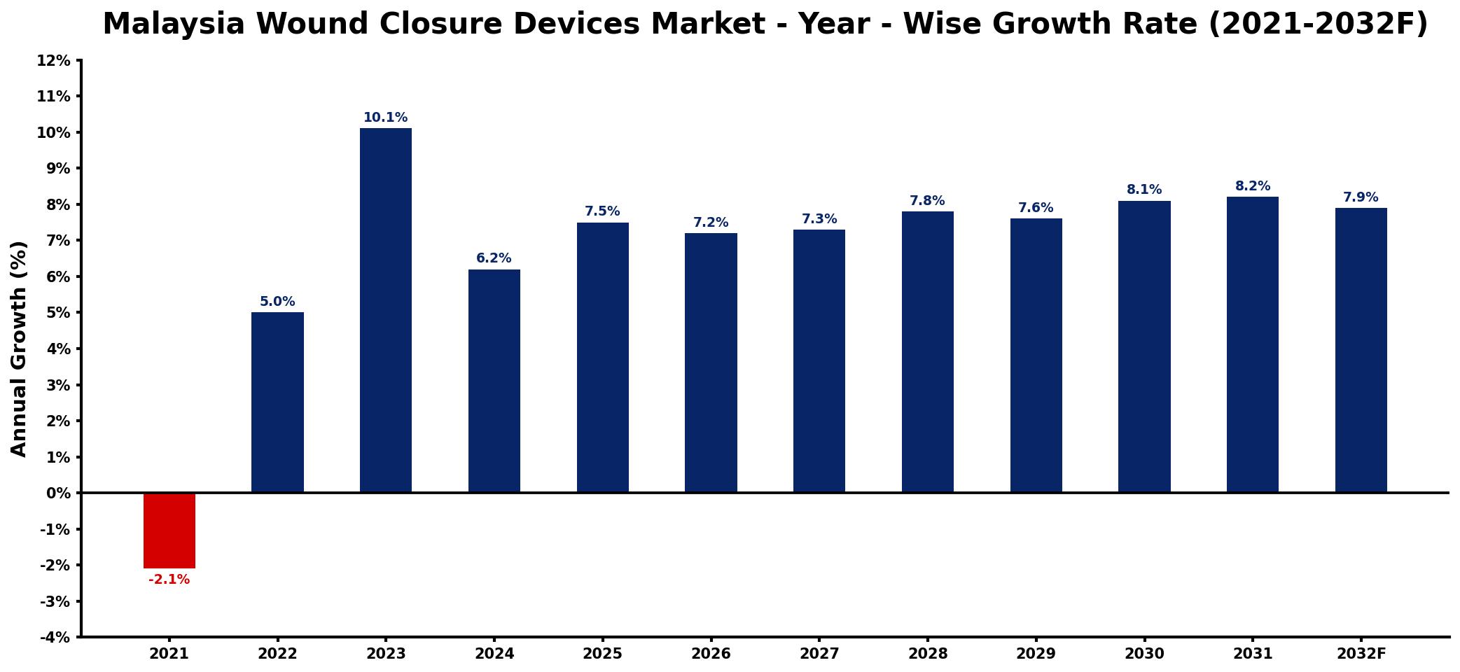 Malaysia Wound Closure Devices Market Year-wise Growth Rate and Key Drivers