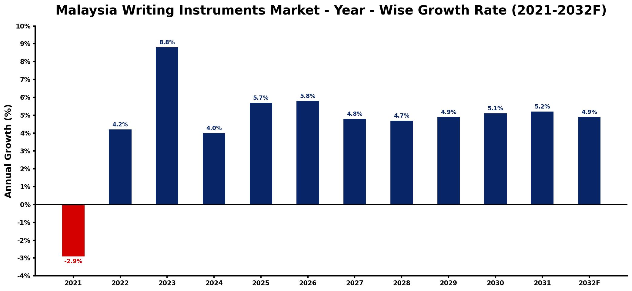 Malaysia Writing Instruments Market Year-wise Growth Rate and Key Drivers