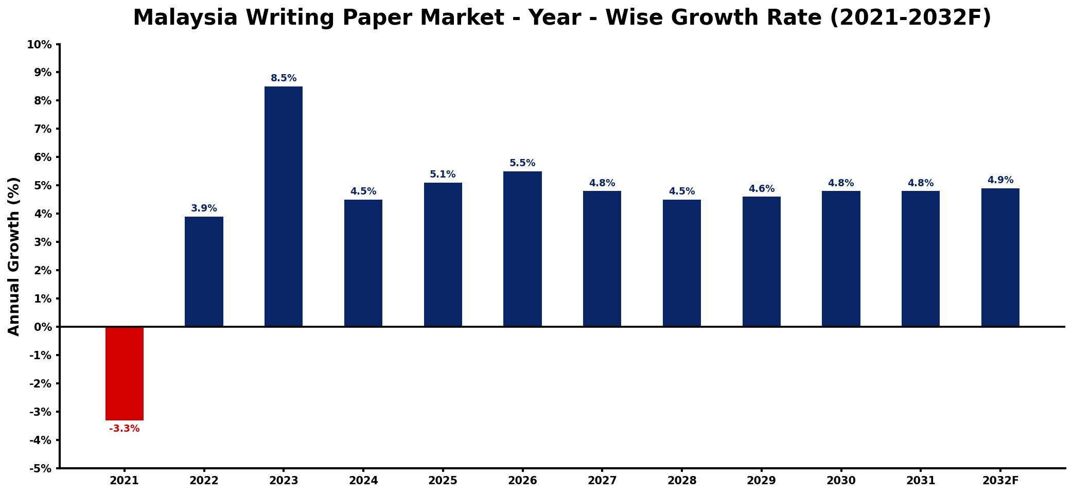 Malaysia Writing Paper Market Year-wise Growth Rate and Key Drivers