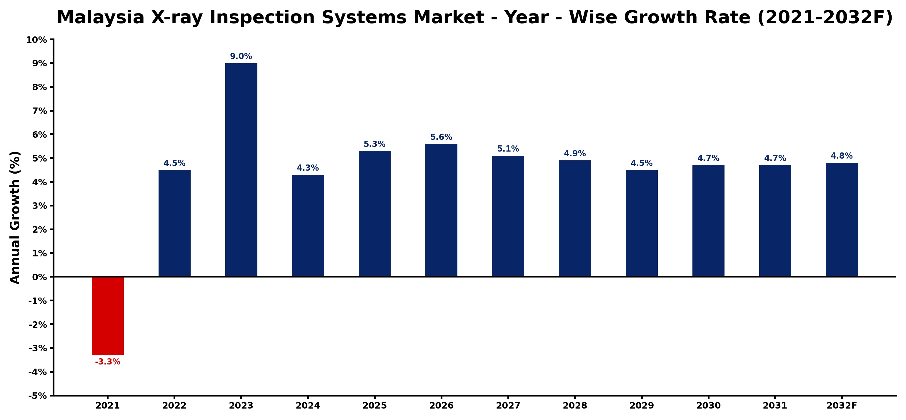 Malaysia X-ray Inspection Systems Market Year-wise Growth Rate and Key Drivers