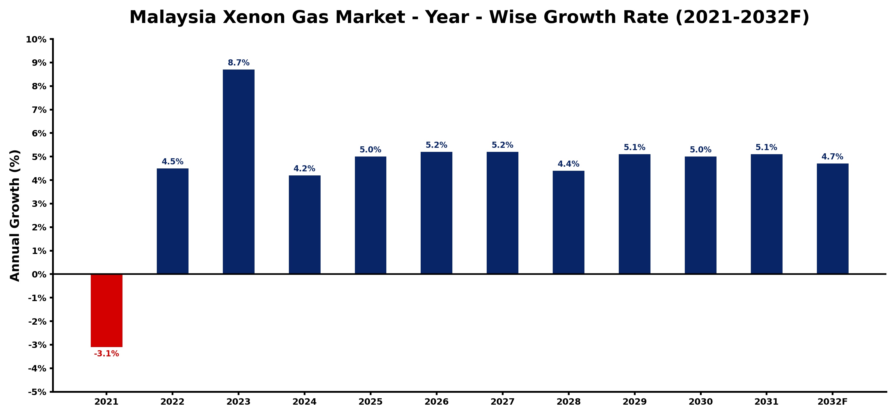 Malaysia Xenon Gas Market Year-wise Growth Rate and Key Drivers