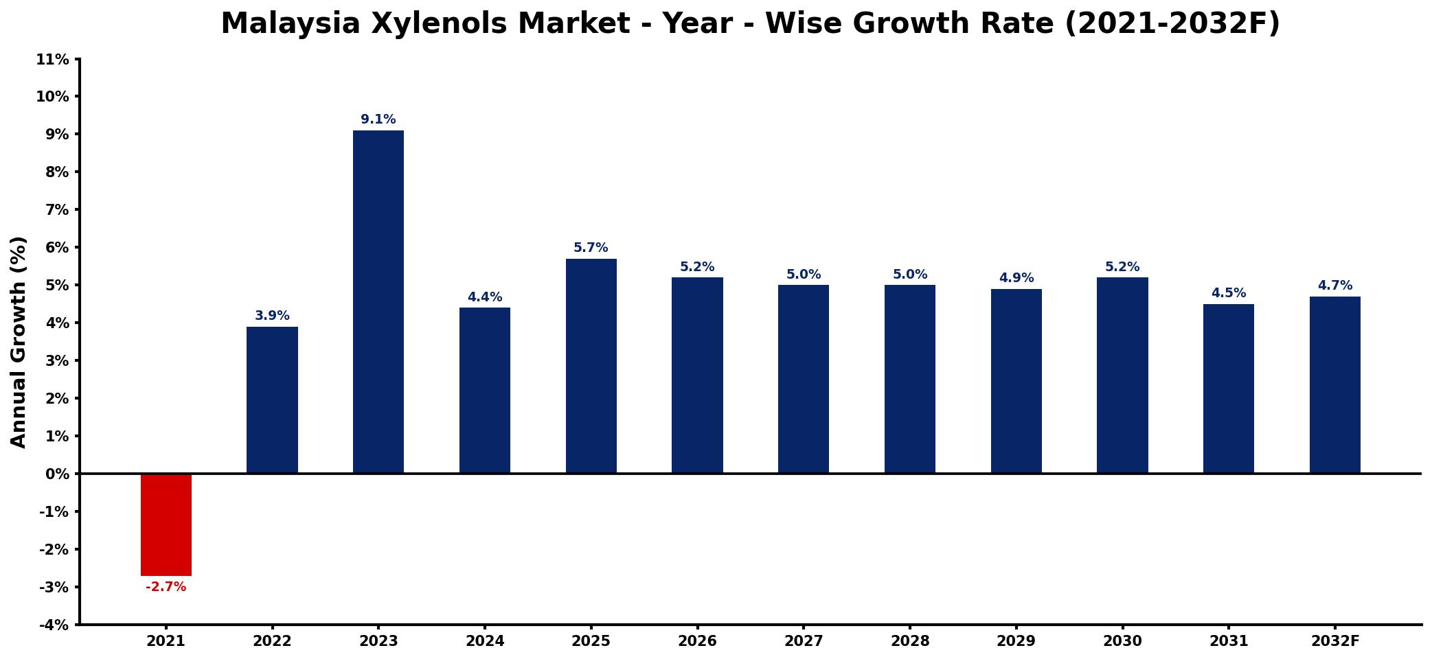 Malaysia Xylenols Market Year-wise Growth Rate and Key Drivers