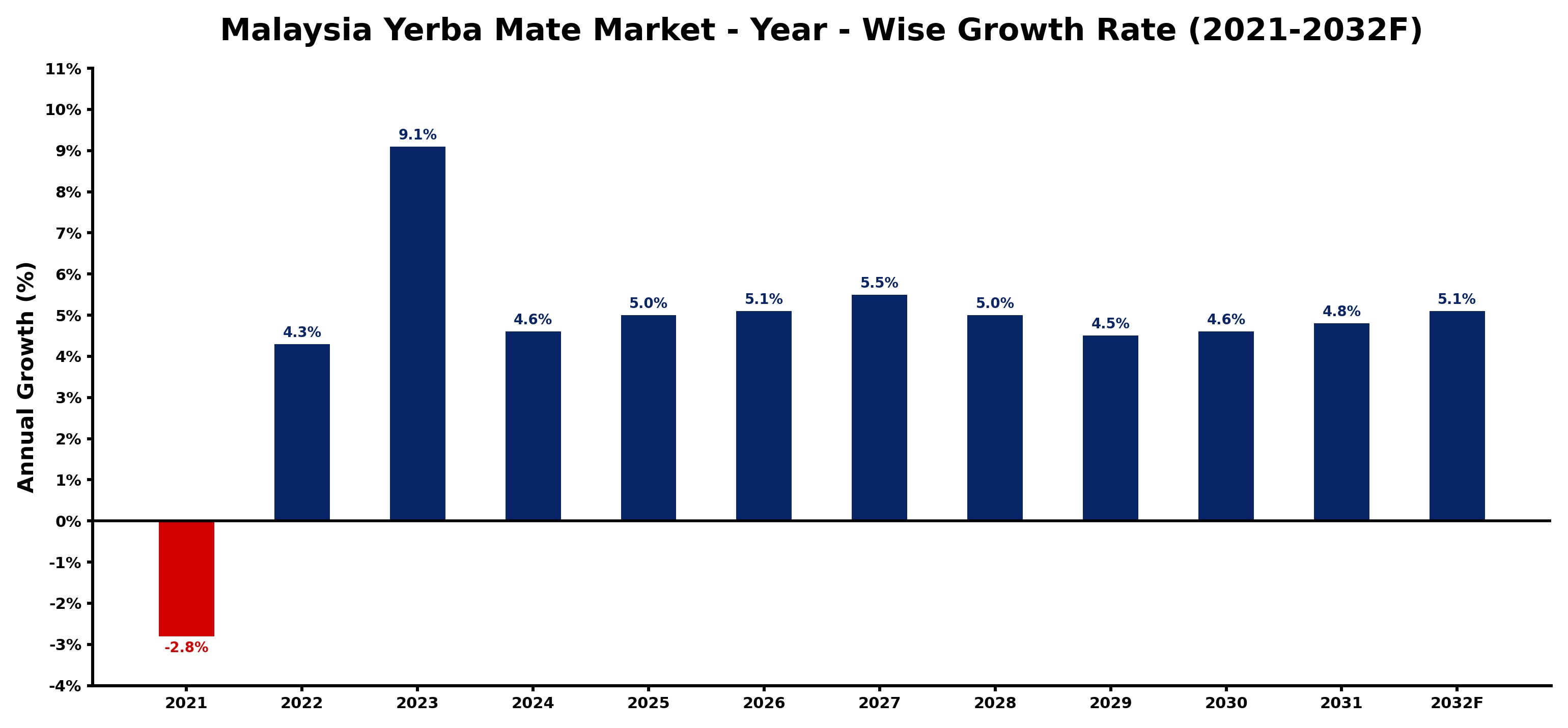 Malaysia Yerba Mate Market Year-wise Growth Rate and Key Drivers