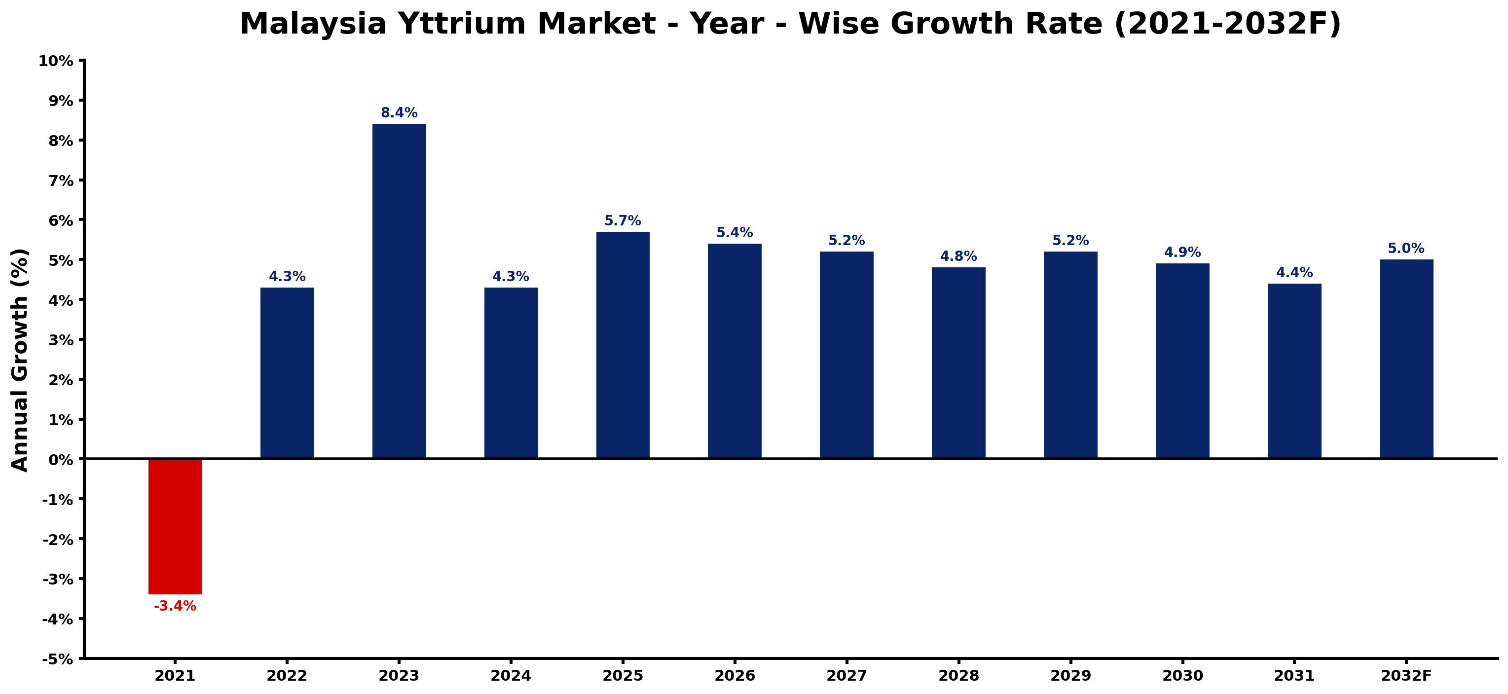 Malaysia Yttrium Market Year-wise Growth Rate and Key Drivers