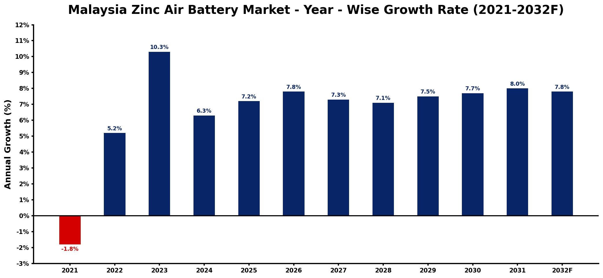 Malaysia Zinc Air Battery Market Year-wise Growth Rate and Key Drivers