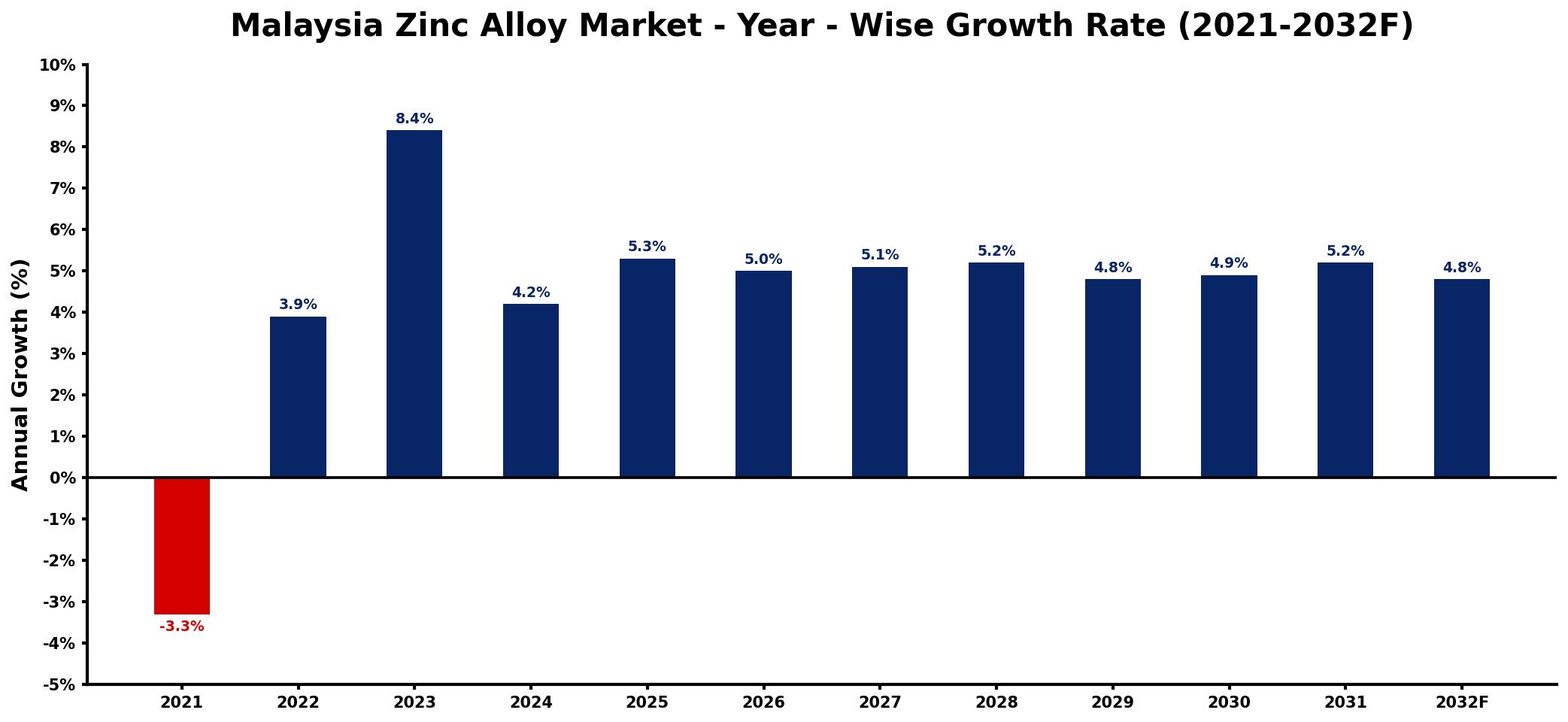 Malaysia Zinc Alloy Market Year-wise Growth Rate and Key Drivers