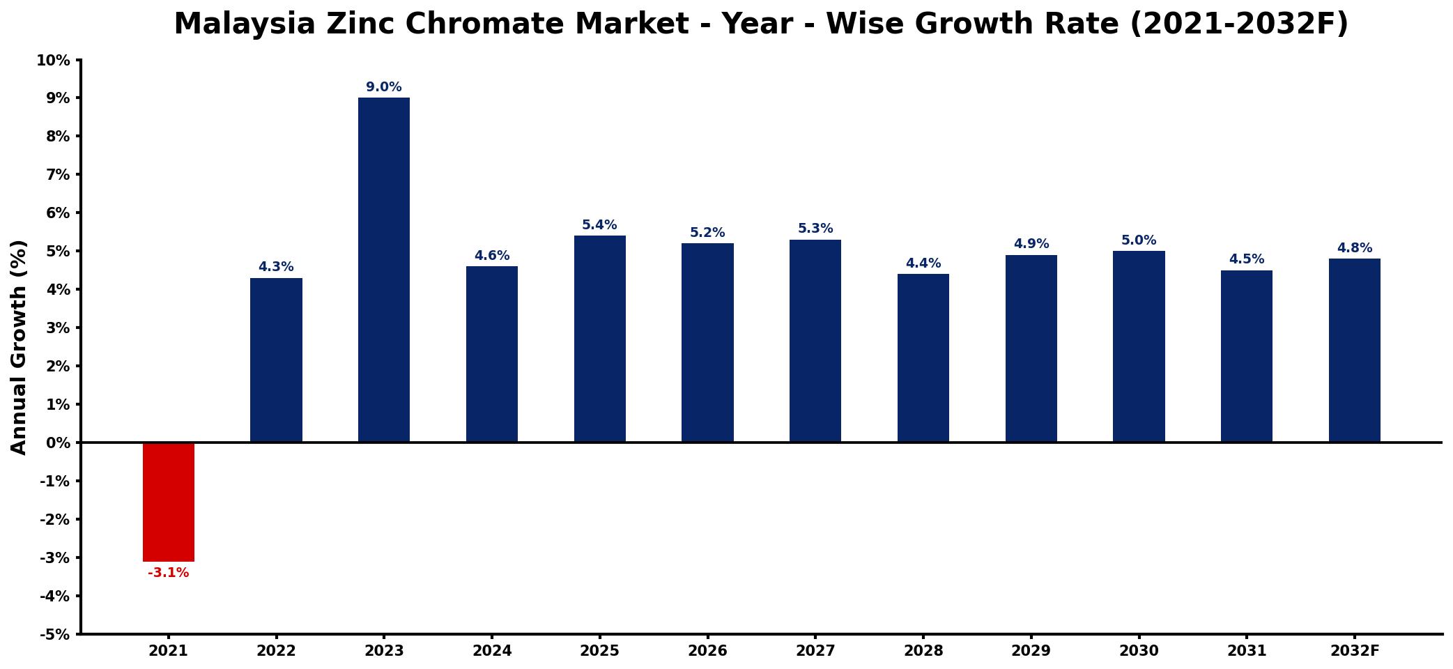 Malaysia Zinc Chromate Market Year-wise Growth Rate and Key Drivers