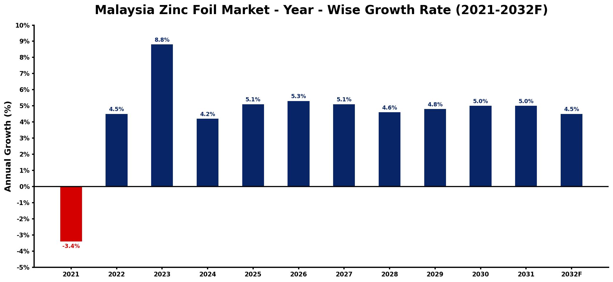 Malaysia Zinc Foil Market Year-wise Growth Rate and Key Drivers