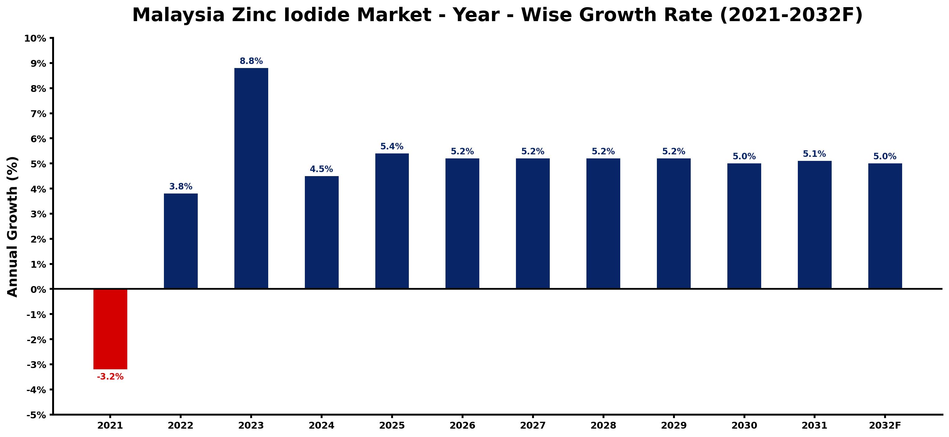 Malaysia Zinc Iodide Market Year-wise Growth Rate and Key Drivers