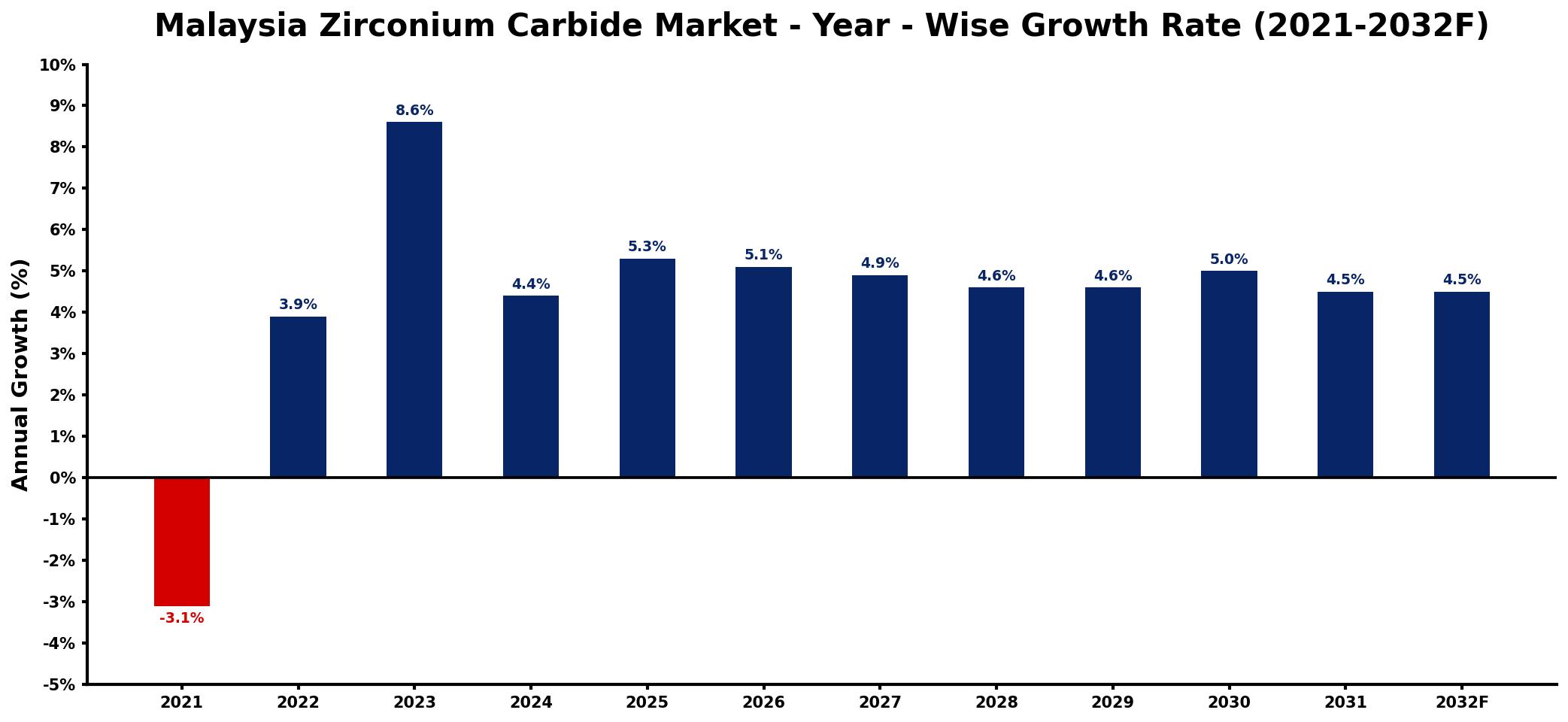 Malaysia Zirconium Carbide Market Year-wise Growth Rate and Key Drivers
