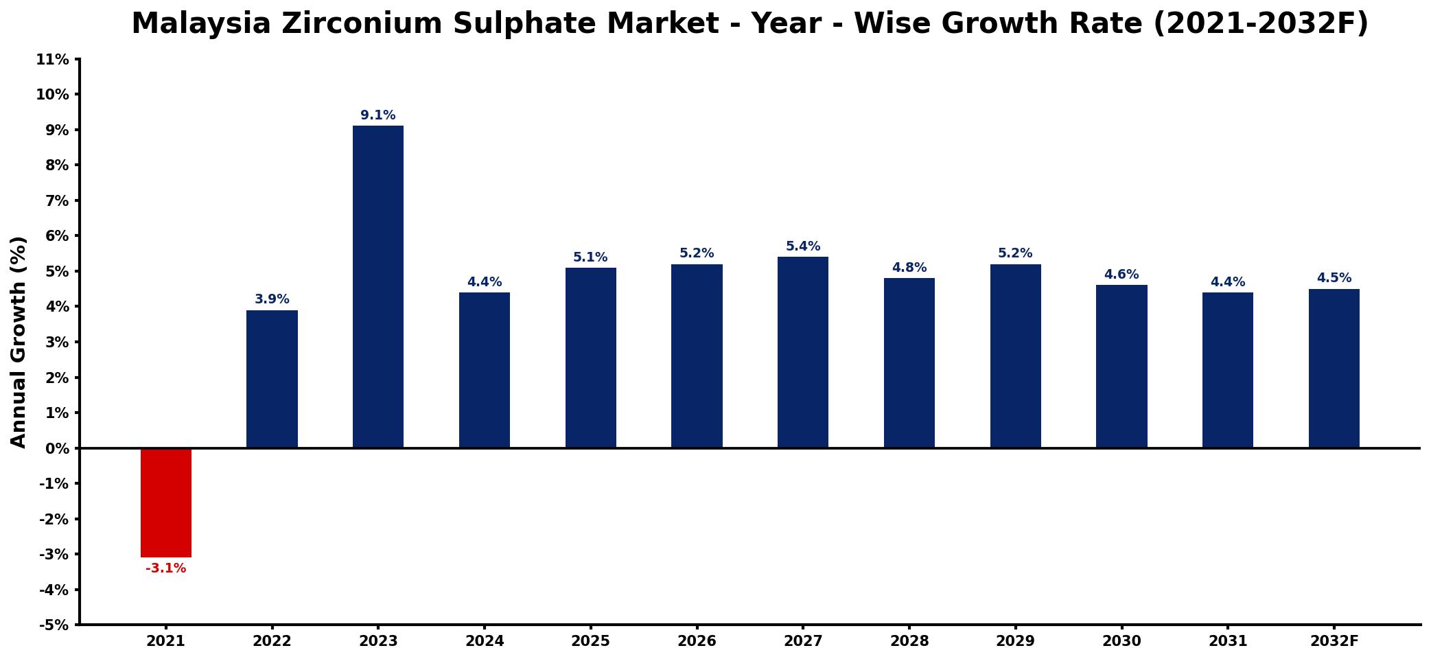Malaysia Zirconium Sulphate Market Year-wise Growth Rate and Key Drivers