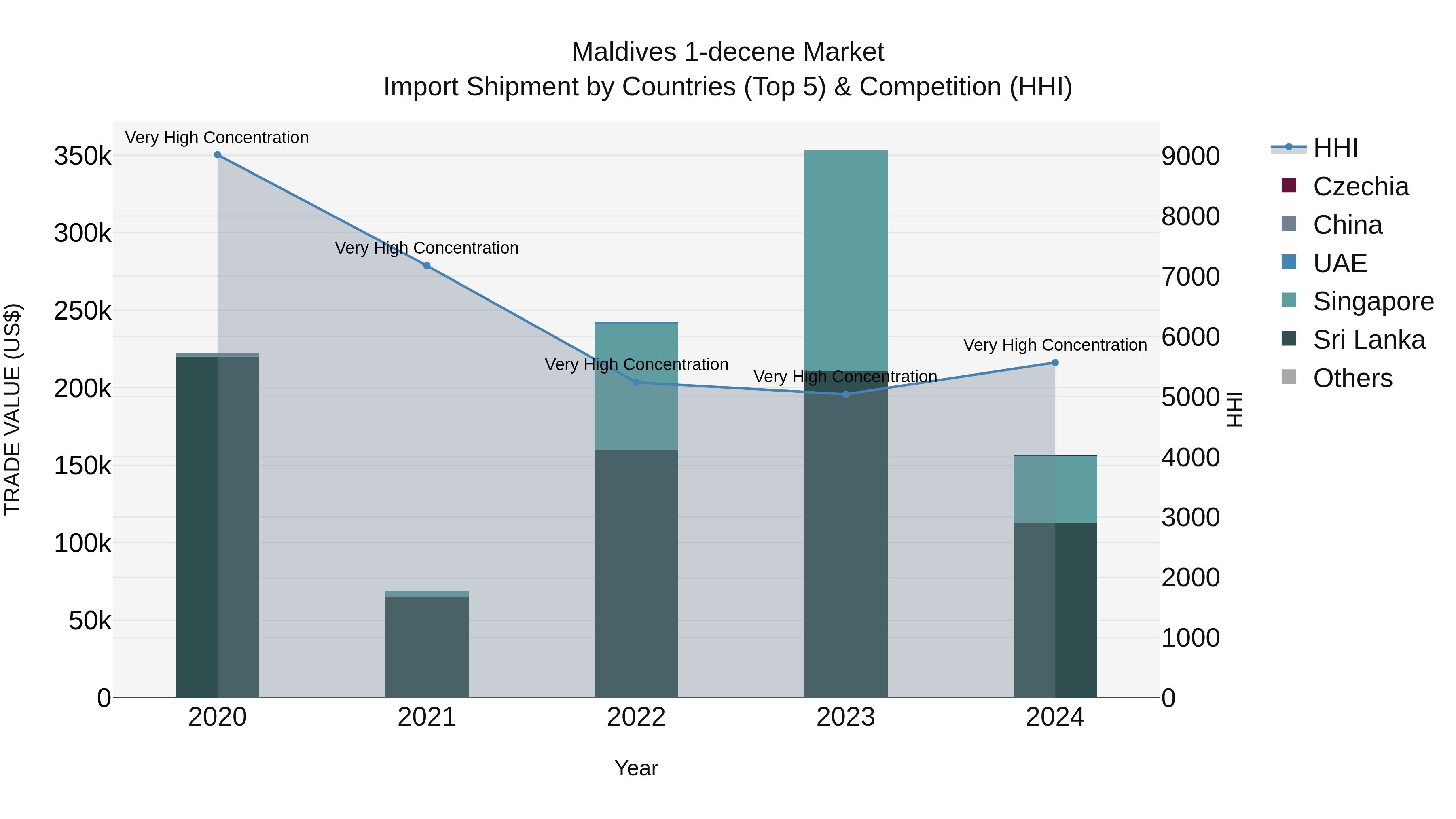 Maldives 1-decene Market Top 5 Importing Countries and Market Competition (HHI) Analysis