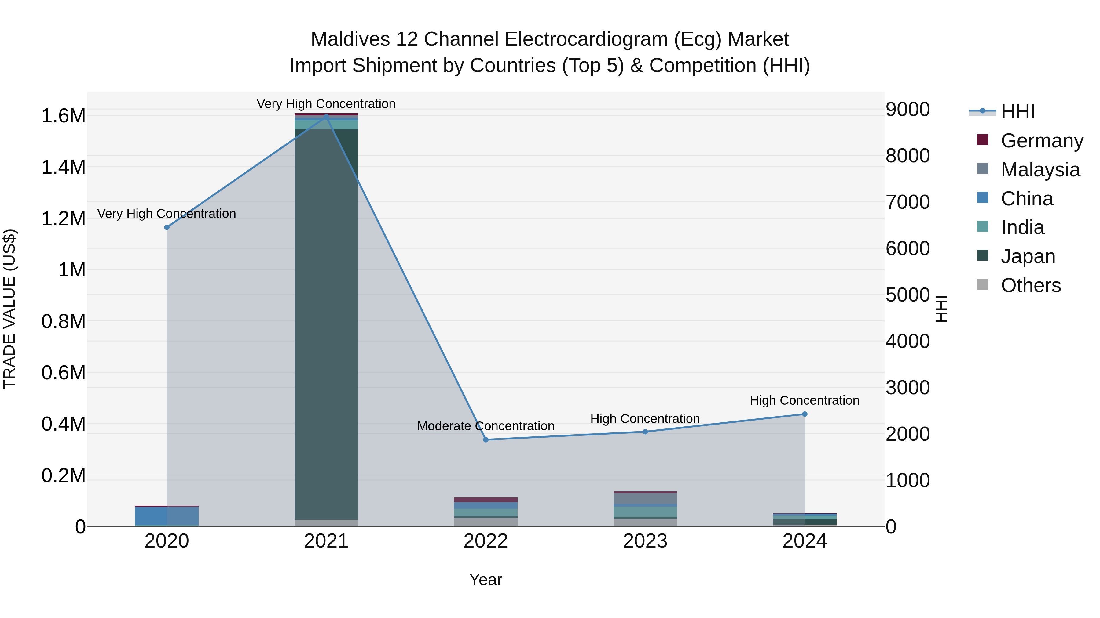Maldives 12 Channel Electrocardiogram (Ecg) Market Top 5 Importing Countries and Market Competition (HHI) Analysis