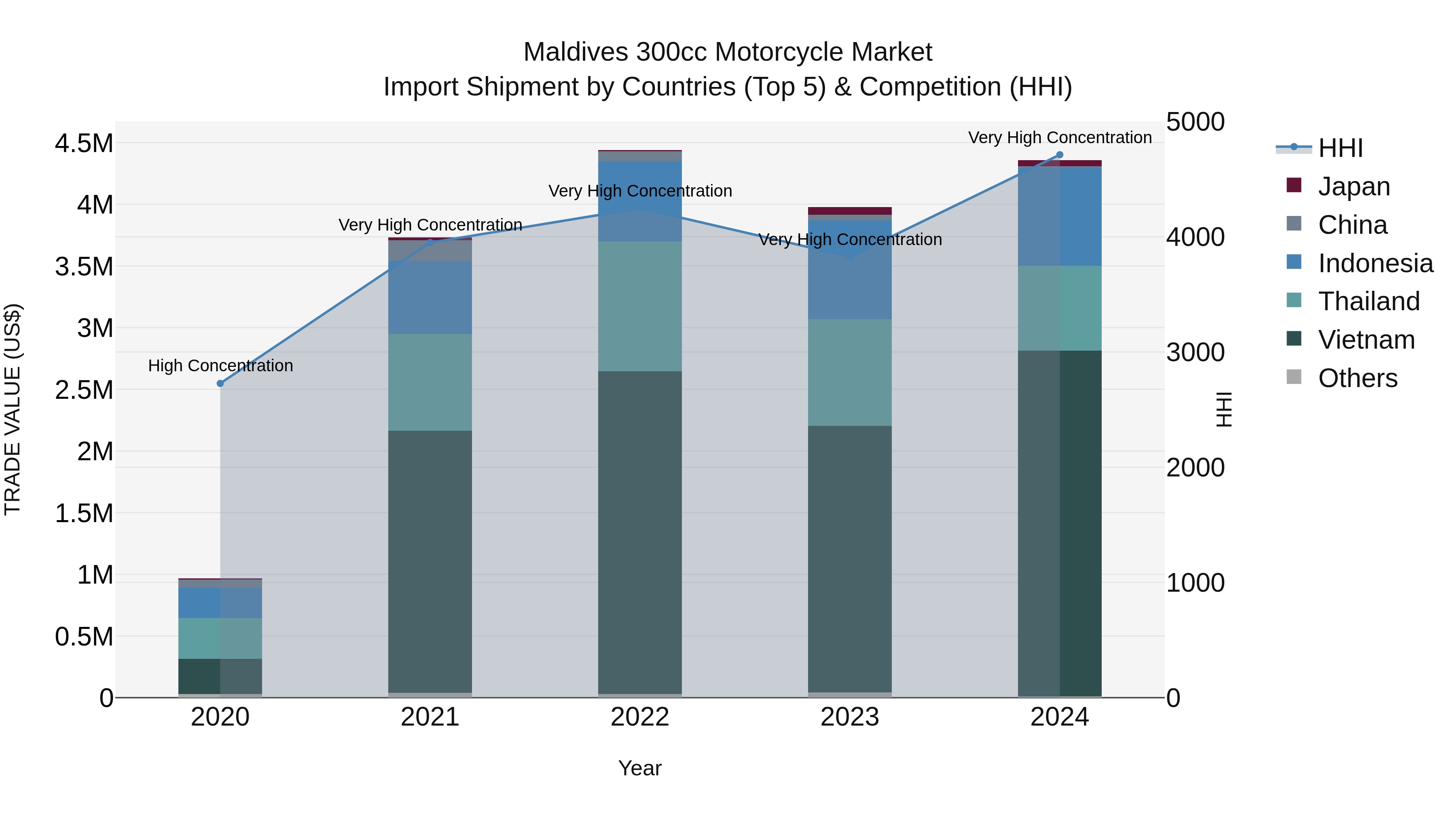 Maldives 300cc Motorcycle Market Top 5 Importing Countries and Market Competition (HHI) Analysis