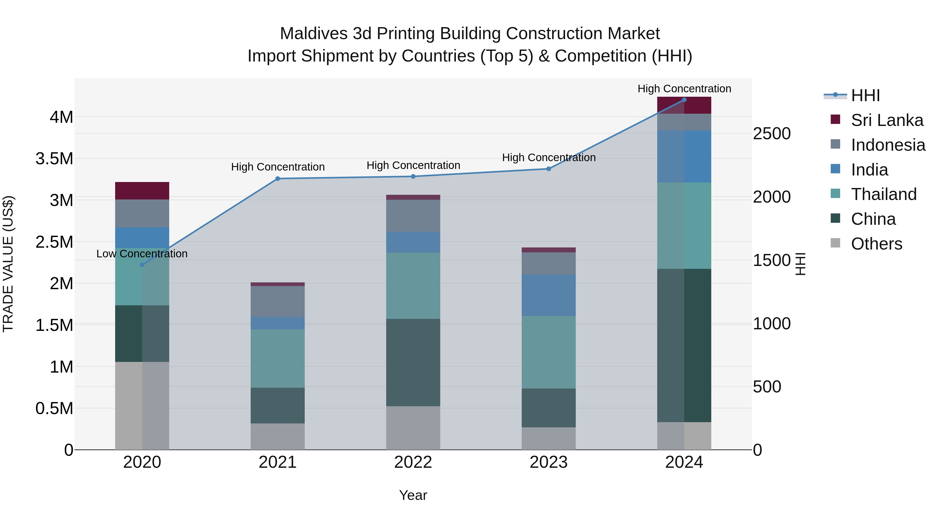 Maldives 3d Printing Building Construction Market Top 5 Importing Countries and Market Competition (HHI) Analysis