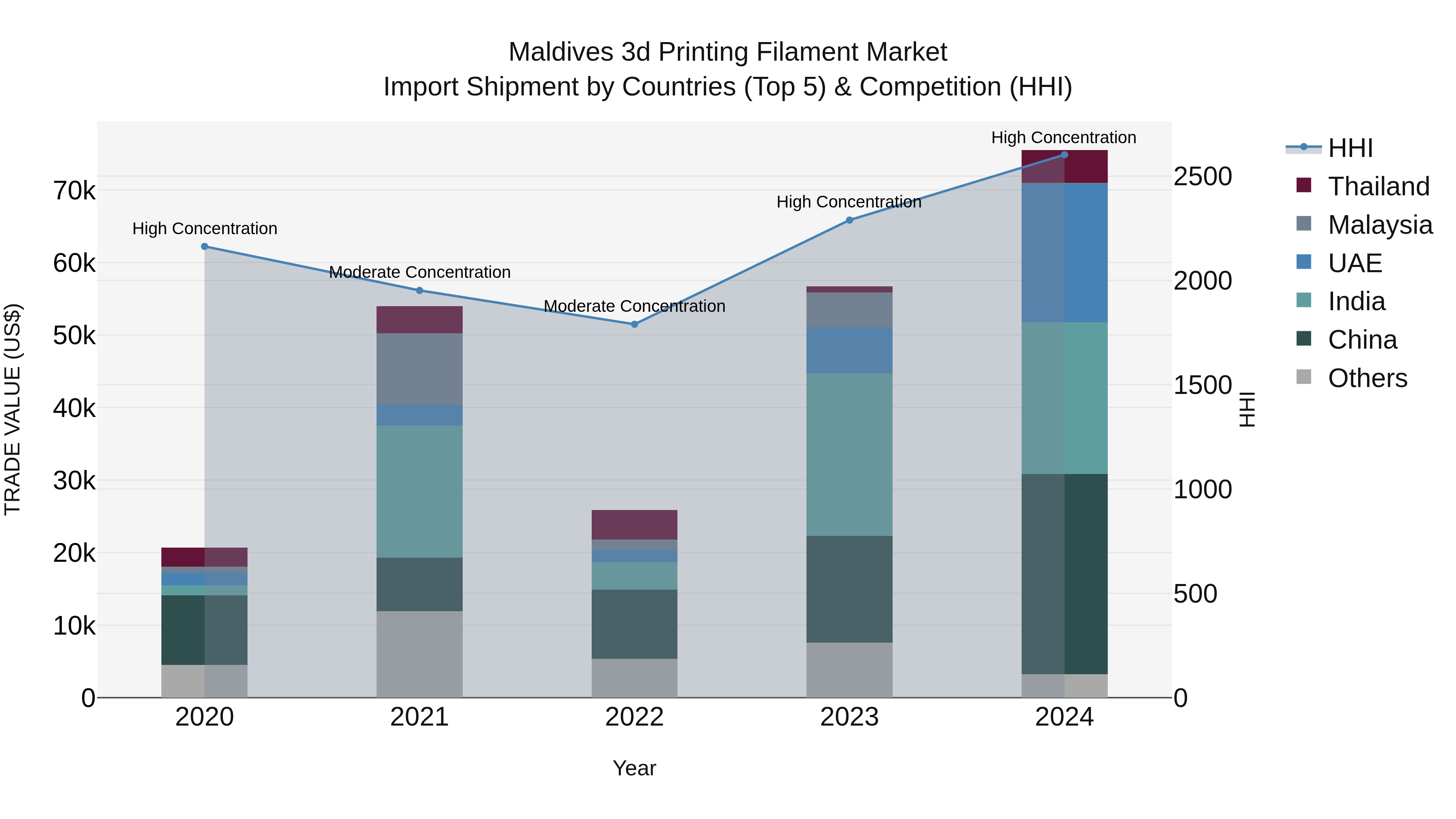 Maldives 3d Printing Filament Market Top 5 Importing Countries and Market Competition (HHI) Analysis