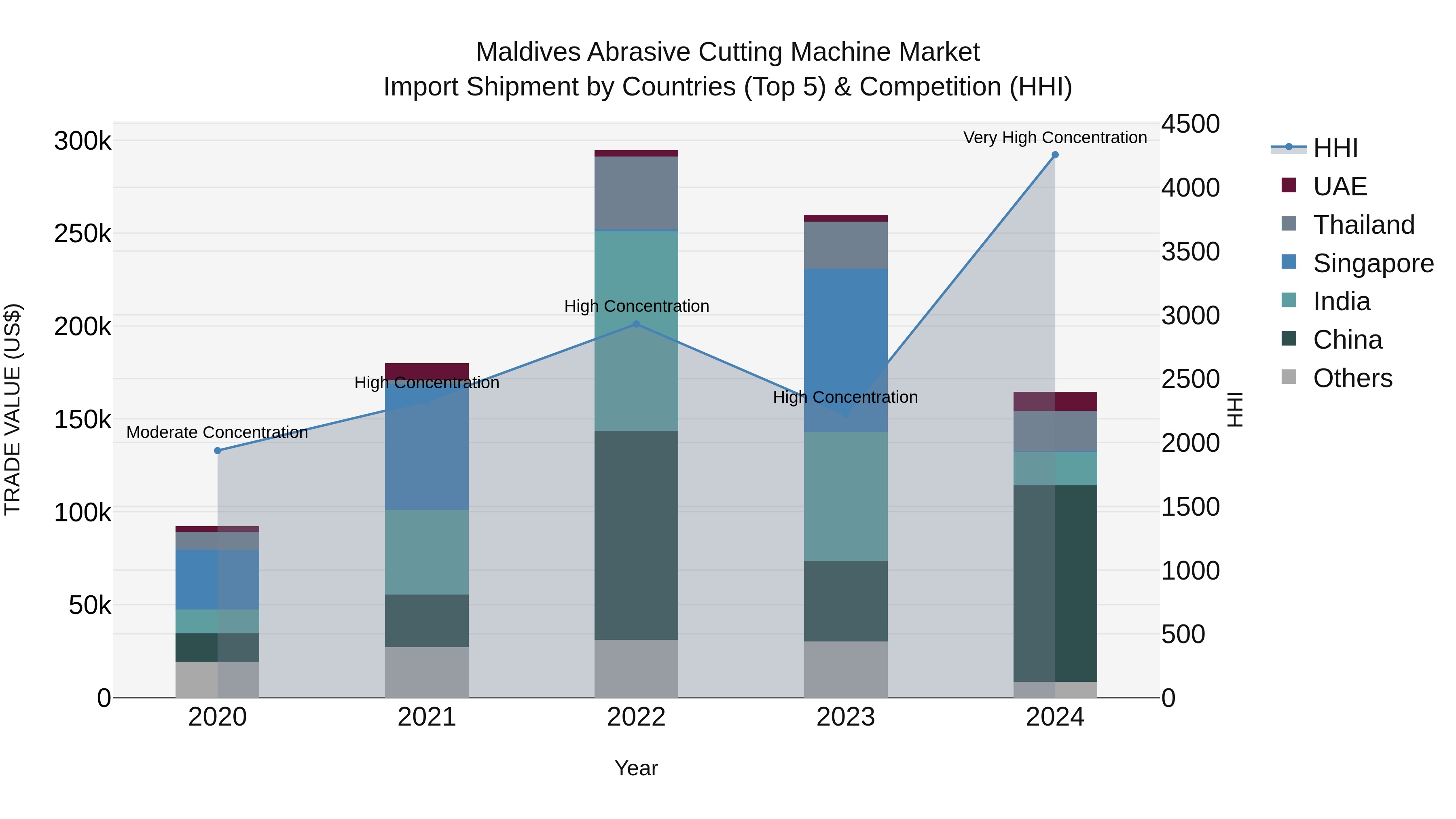 Maldives Abrasive Cutting Machine Market Top 5 Importing Countries and Market Competition (HHI) Analysis