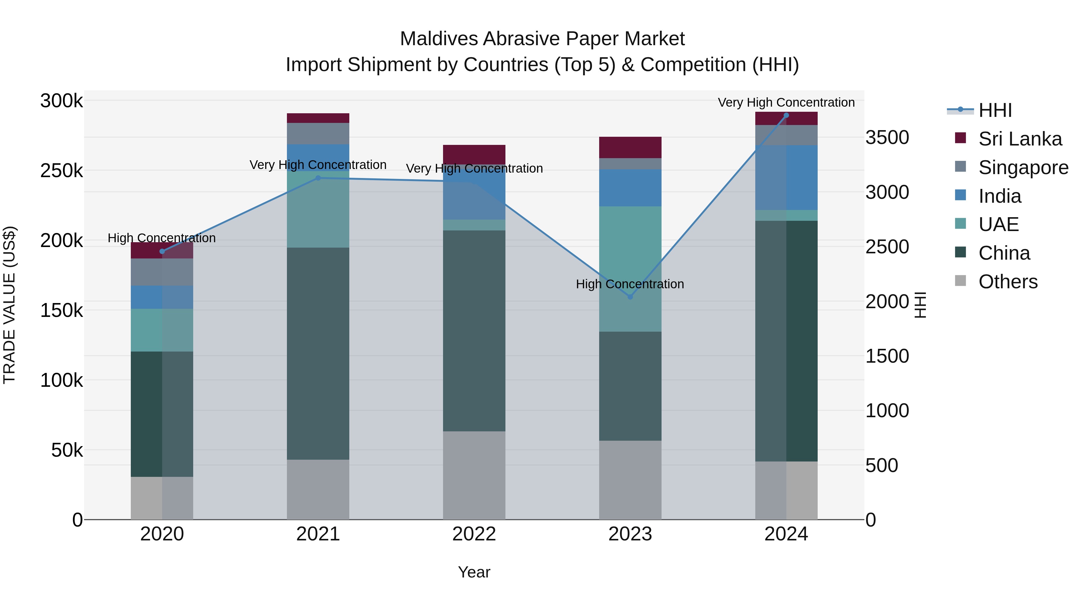 Maldives Abrasive Paper Market Top 5 Importing Countries and Market Competition (HHI) Analysis