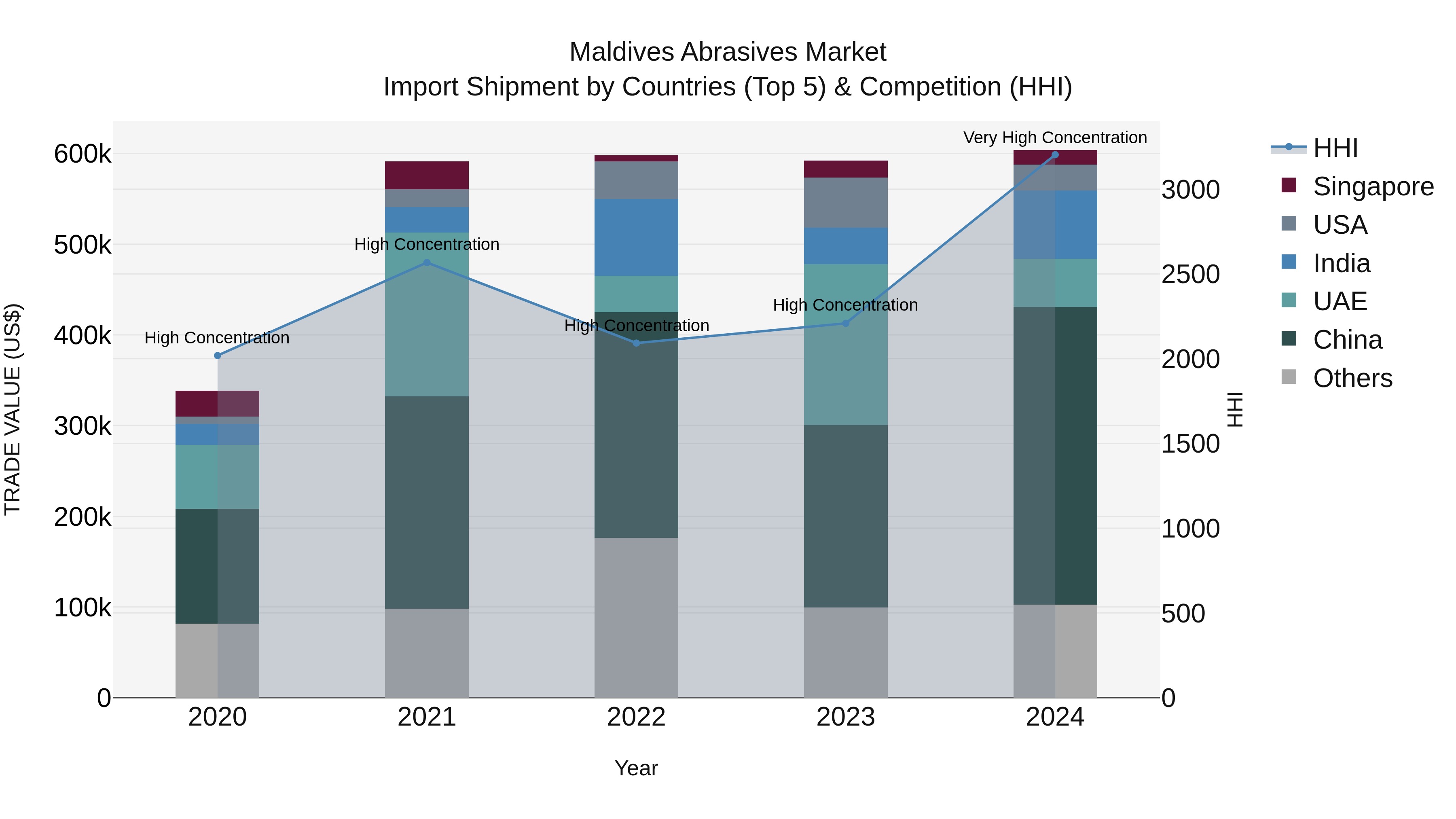 Maldives Abrasives Market Top 5 Importing Countries and Market Competition (HHI) Analysis