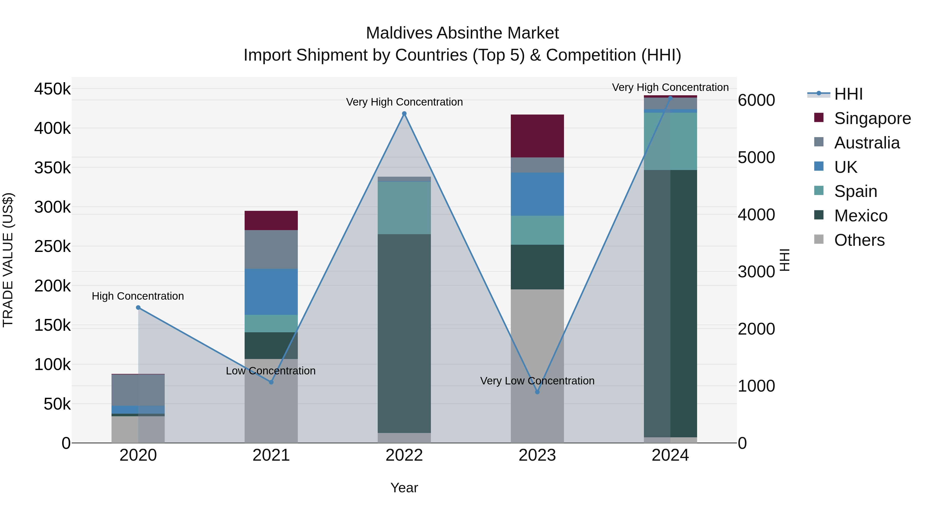 Maldives Absinthe Market Top 5 Importing Countries and Market Competition (HHI) Analysis