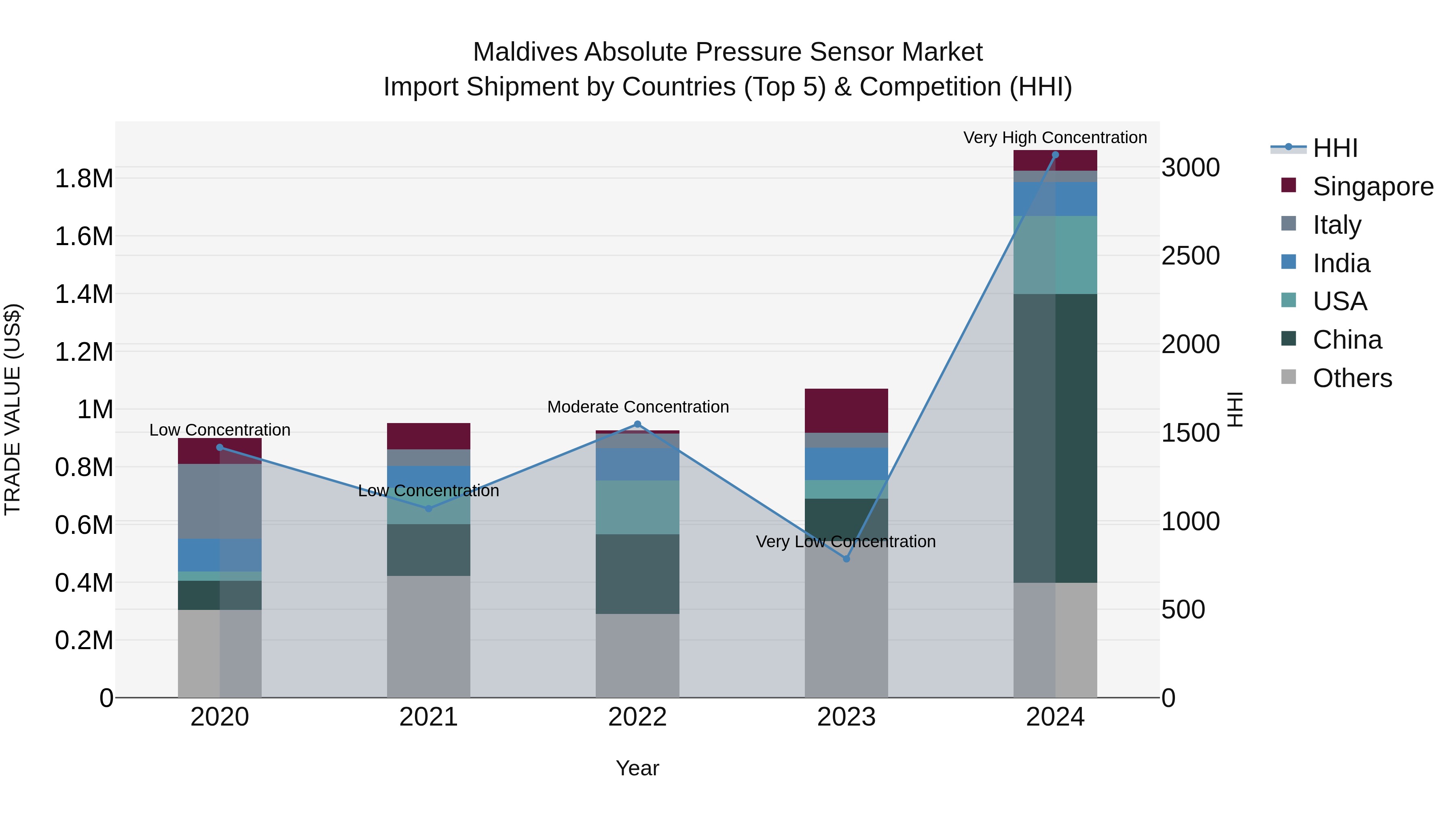 Maldives Absolute Pressure Sensor Market Top 5 Importing Countries and Market Competition (HHI) Analysis