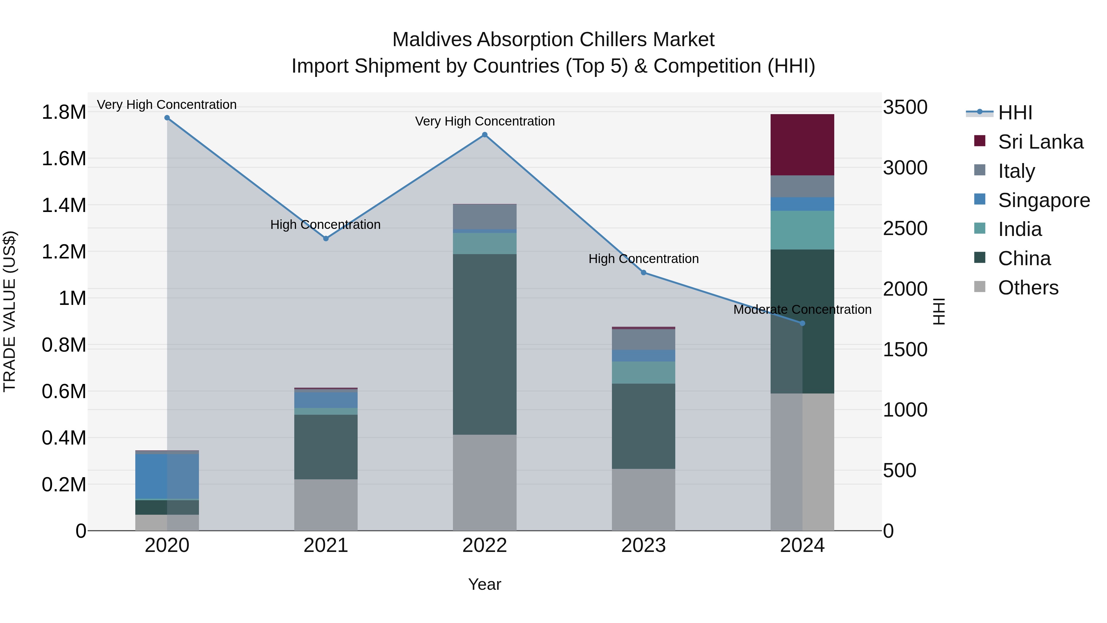 Maldives Absorption Chillers Market Top 5 Importing Countries and Market Competition (HHI) Analysis