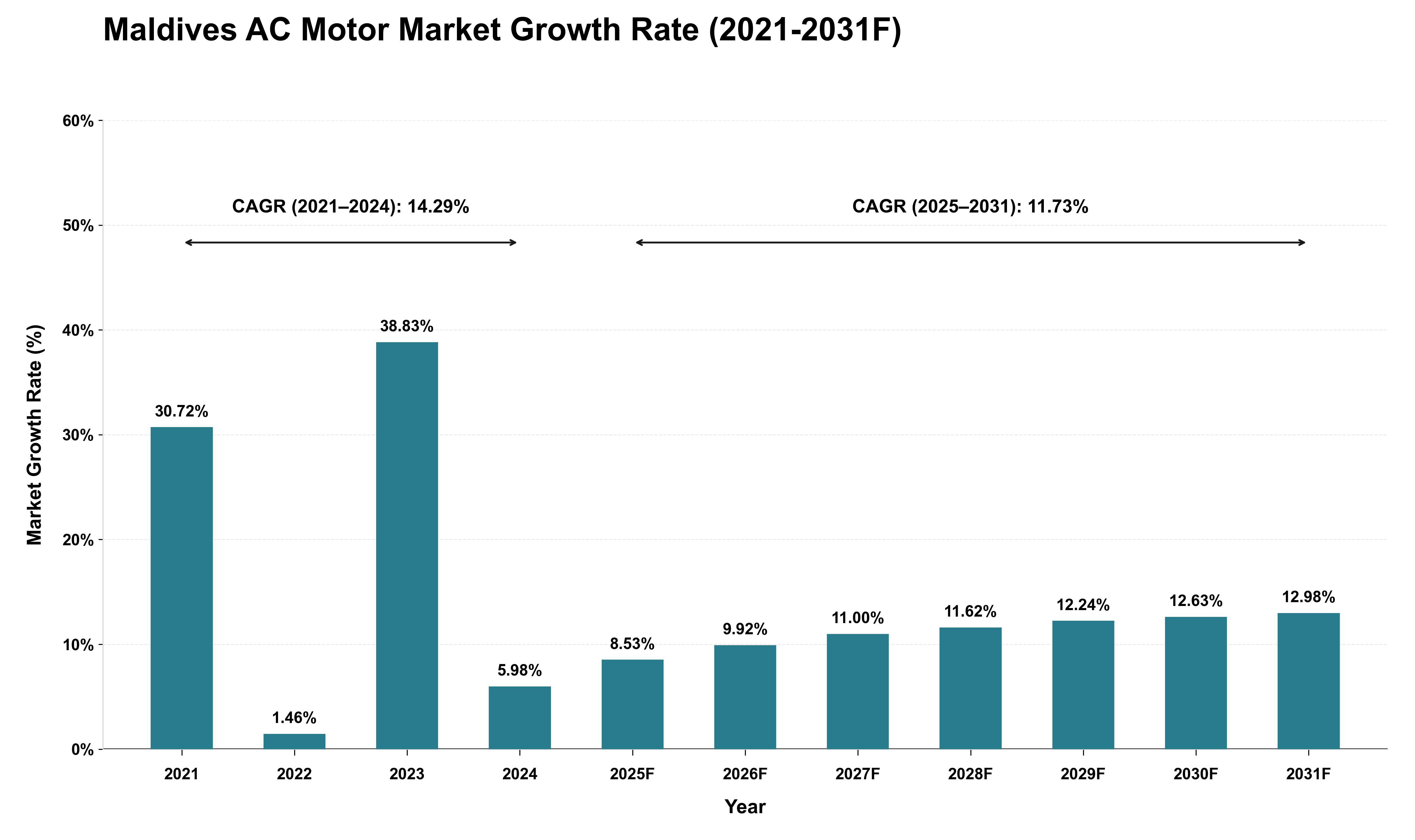 Maldives AC Motor Market Growth Rate Analysis (2021 - 2031)