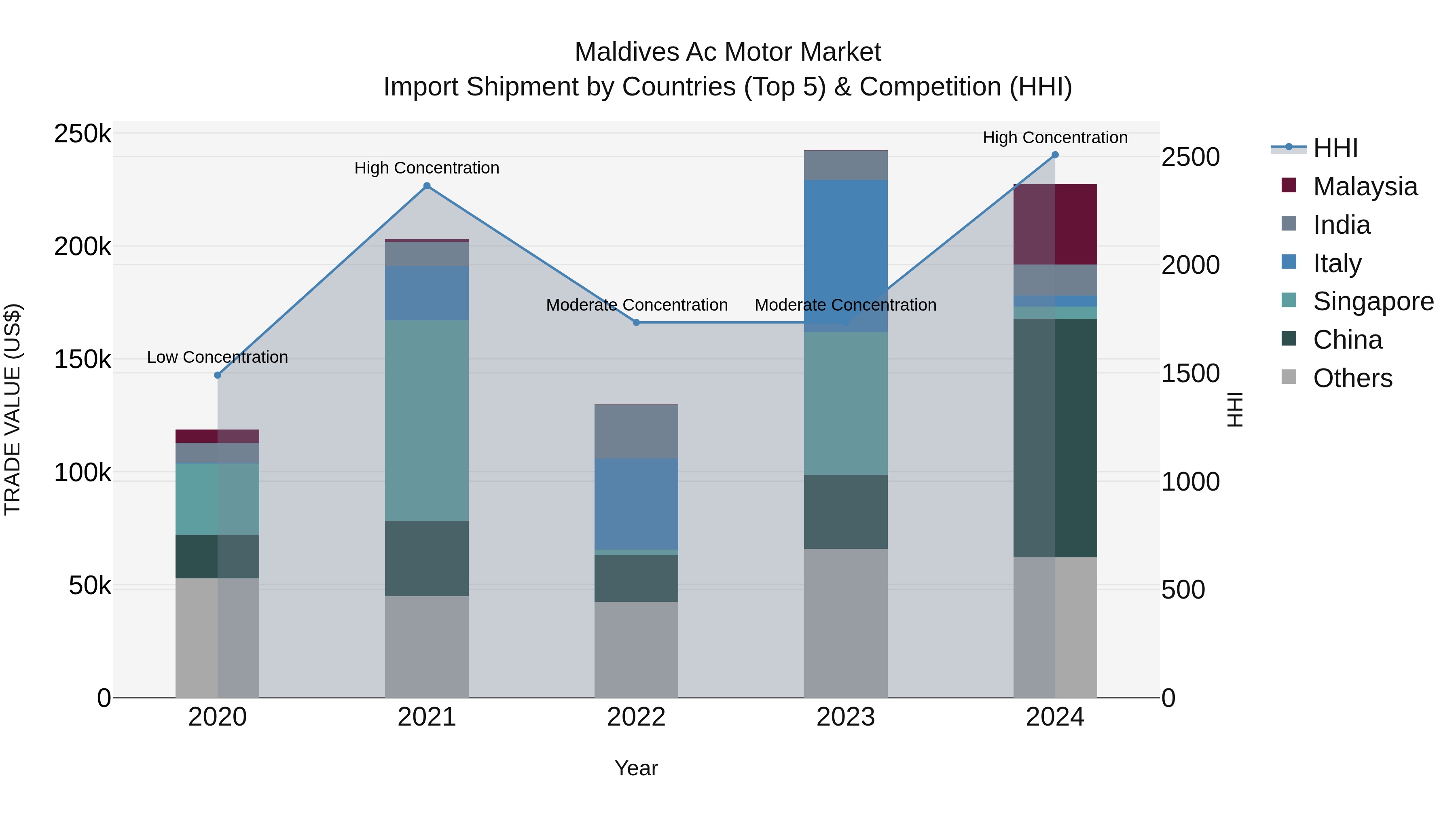 Maldives Ac Motor Market Top 5 Importing Countries and Market Competition (HHI) Analysis