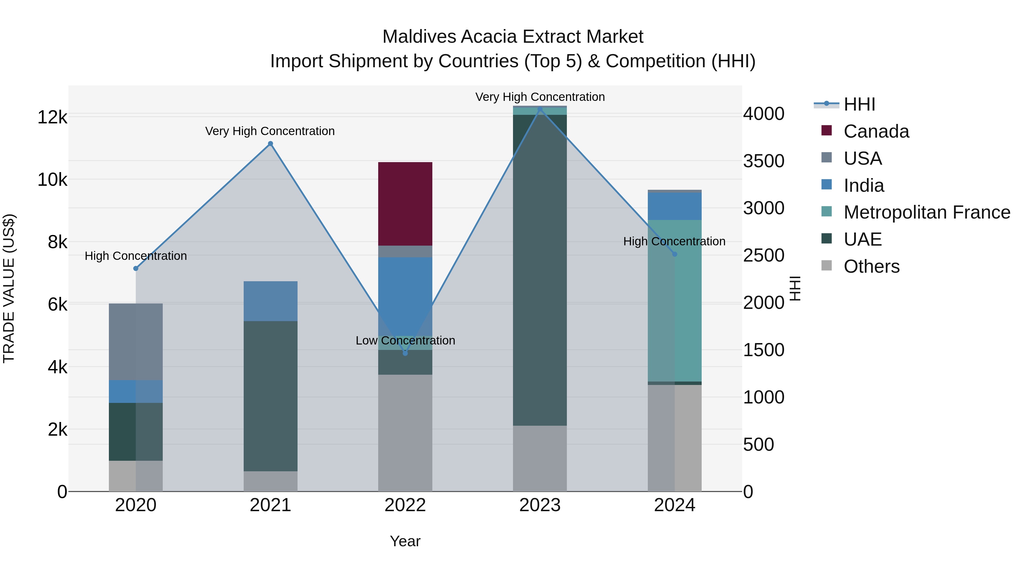 Maldives Acacia Extract Market Top 5 Importing Countries and Market Competition (HHI) Analysis