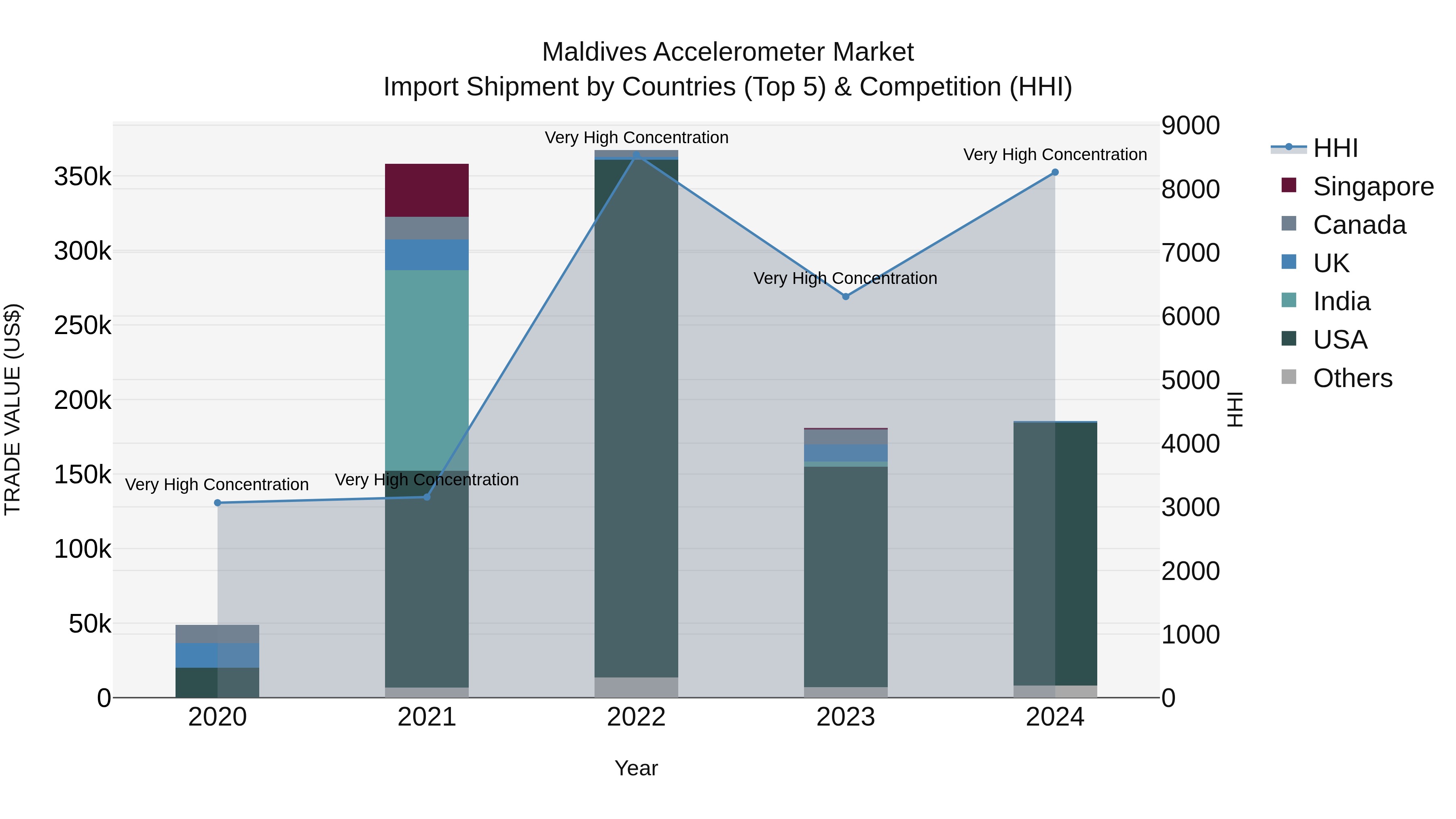 Maldives Accelerometer Market Top 5 Importing Countries and Market Competition (HHI) Analysis