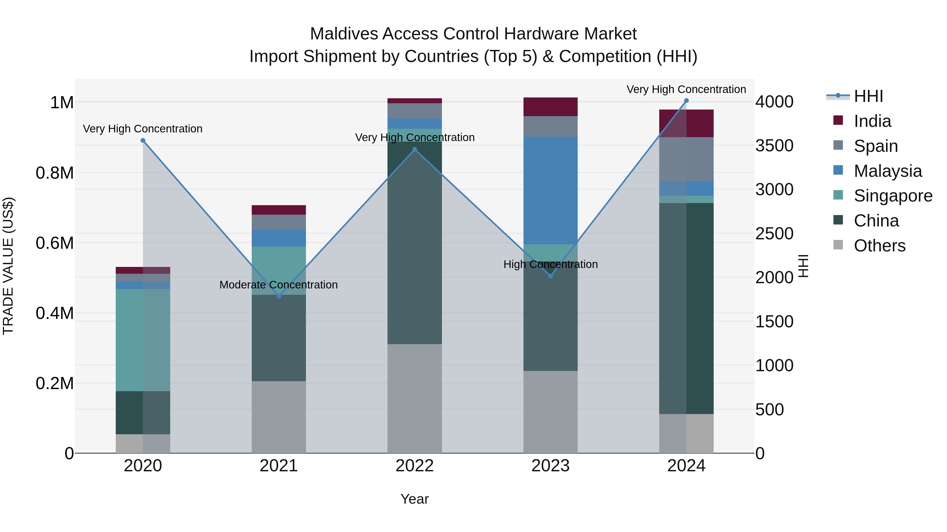 Maldives Access Control Hardware Market Top 5 Importing Countries and Market Competition (HHI) Analysis